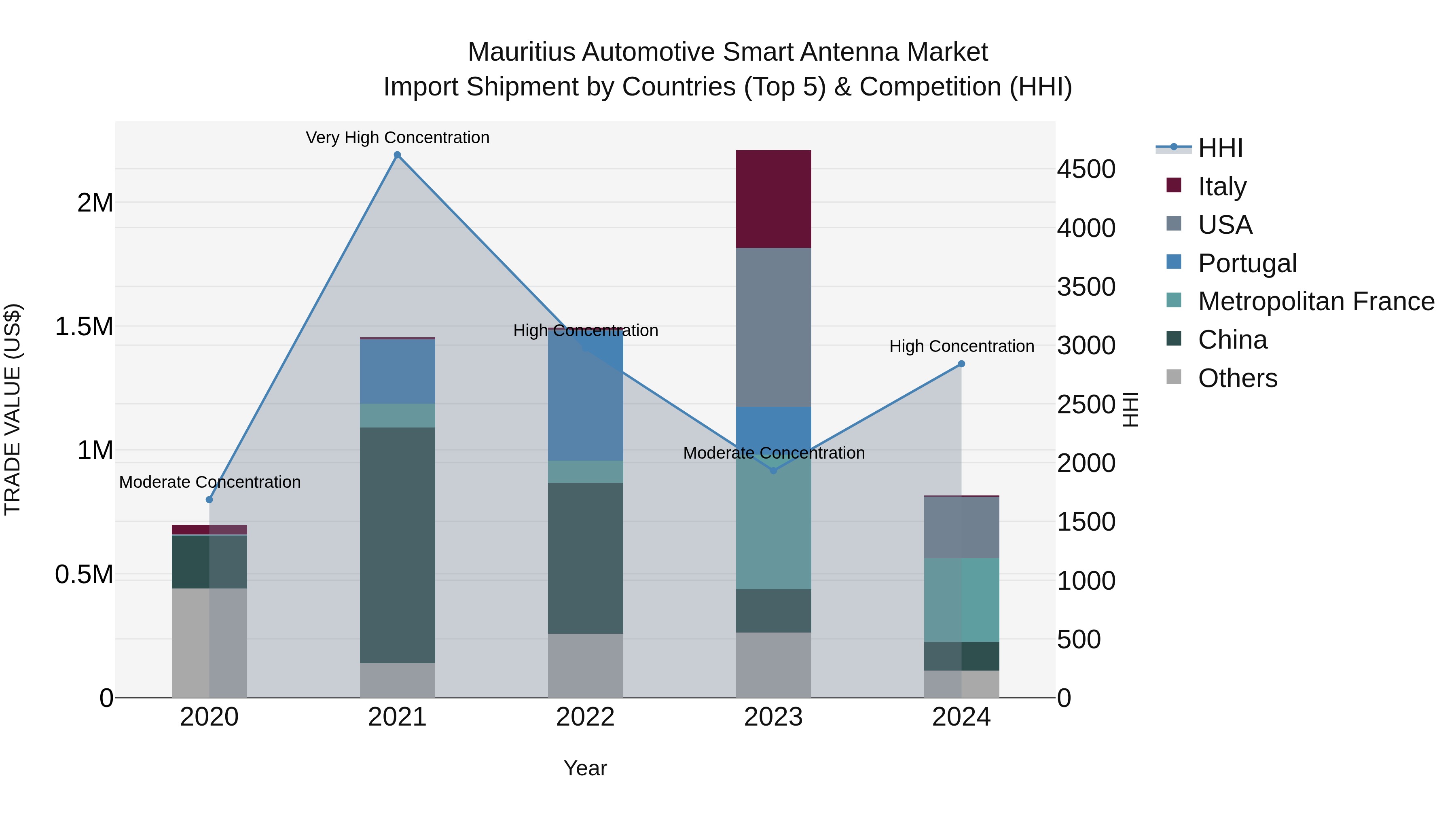 Mauritius Automotive Smart Antenna Market Top 5 Importing Countries and Market Competition (HHI) Analysis