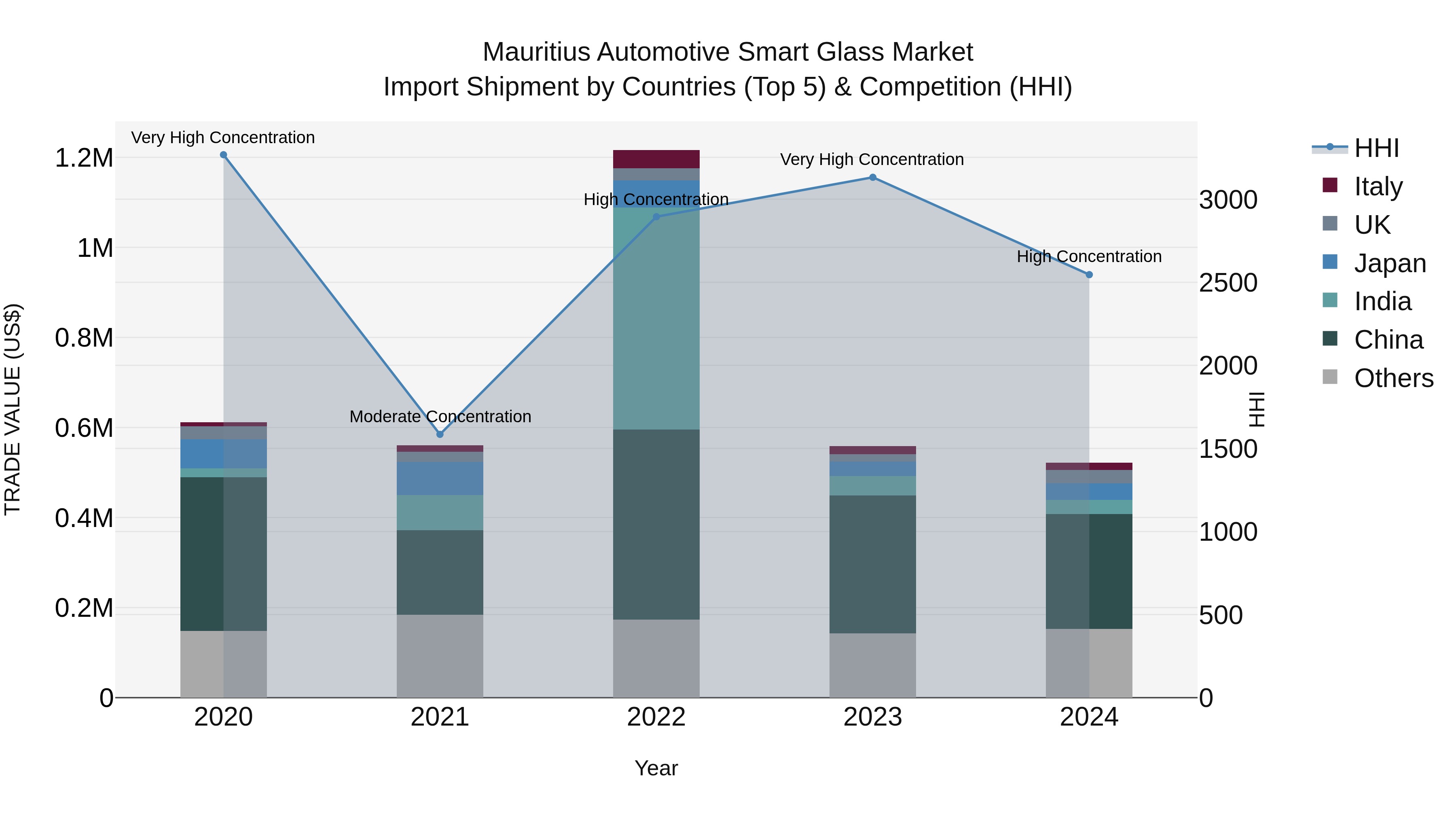 Mauritius Automotive Smart Glass Market Top 5 Importing Countries and Market Competition (HHI) Analysis