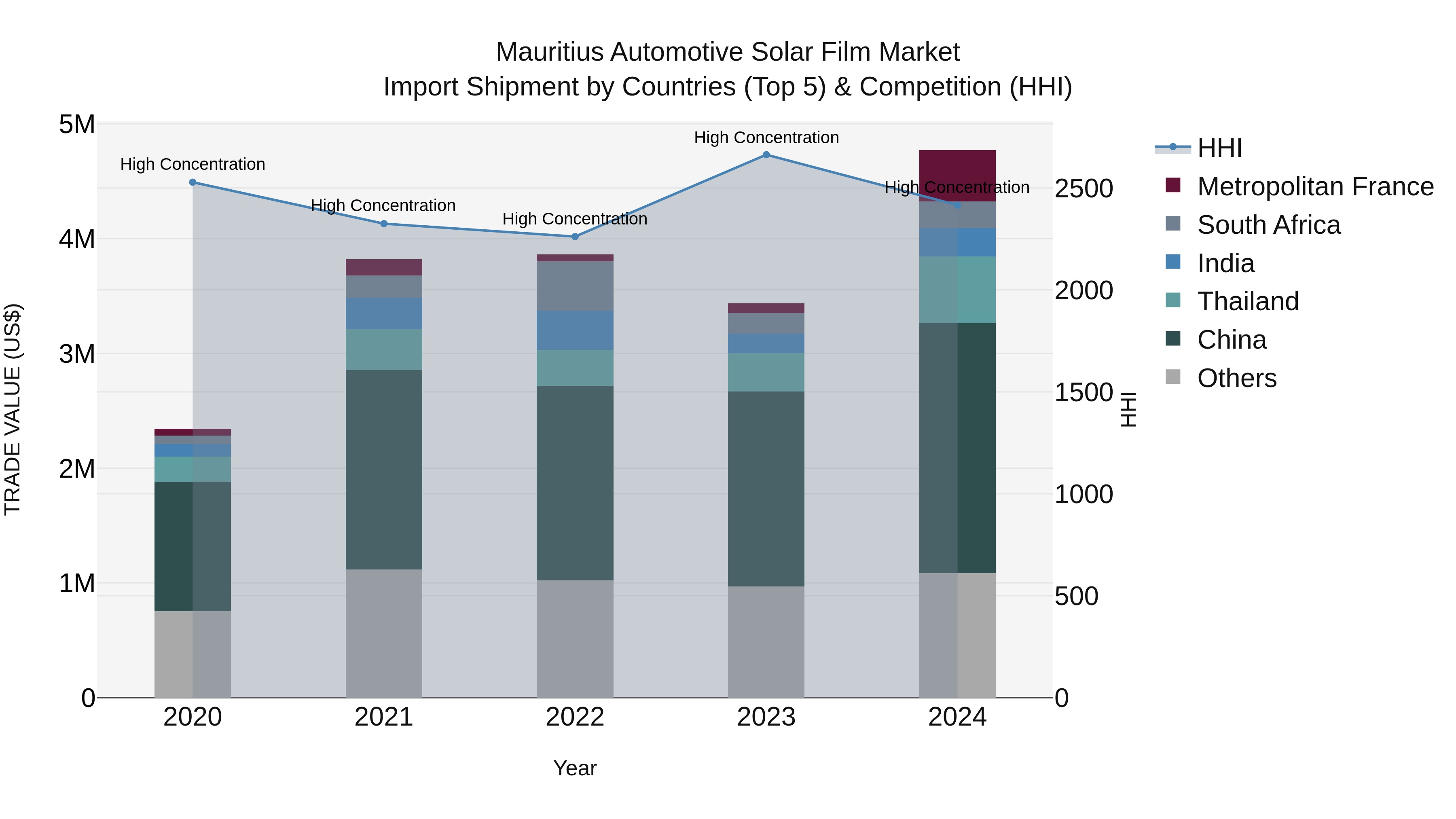 Mauritius Automotive Solar Film Market Top 5 Importing Countries and Market Competition (HHI) Analysis