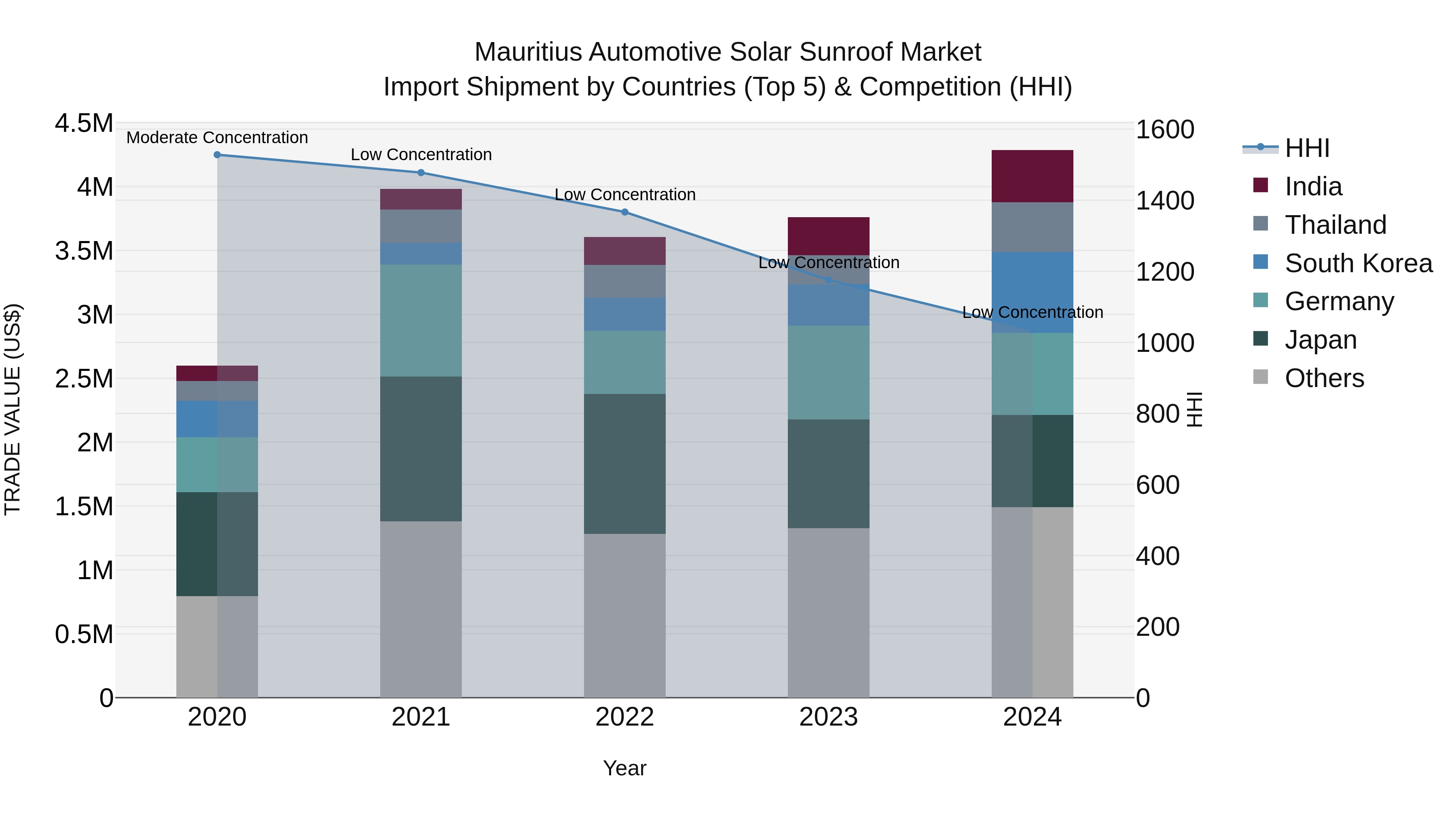 Mauritius Automotive Solar Sunroof Market Top 5 Importing Countries and Market Competition (HHI) Analysis