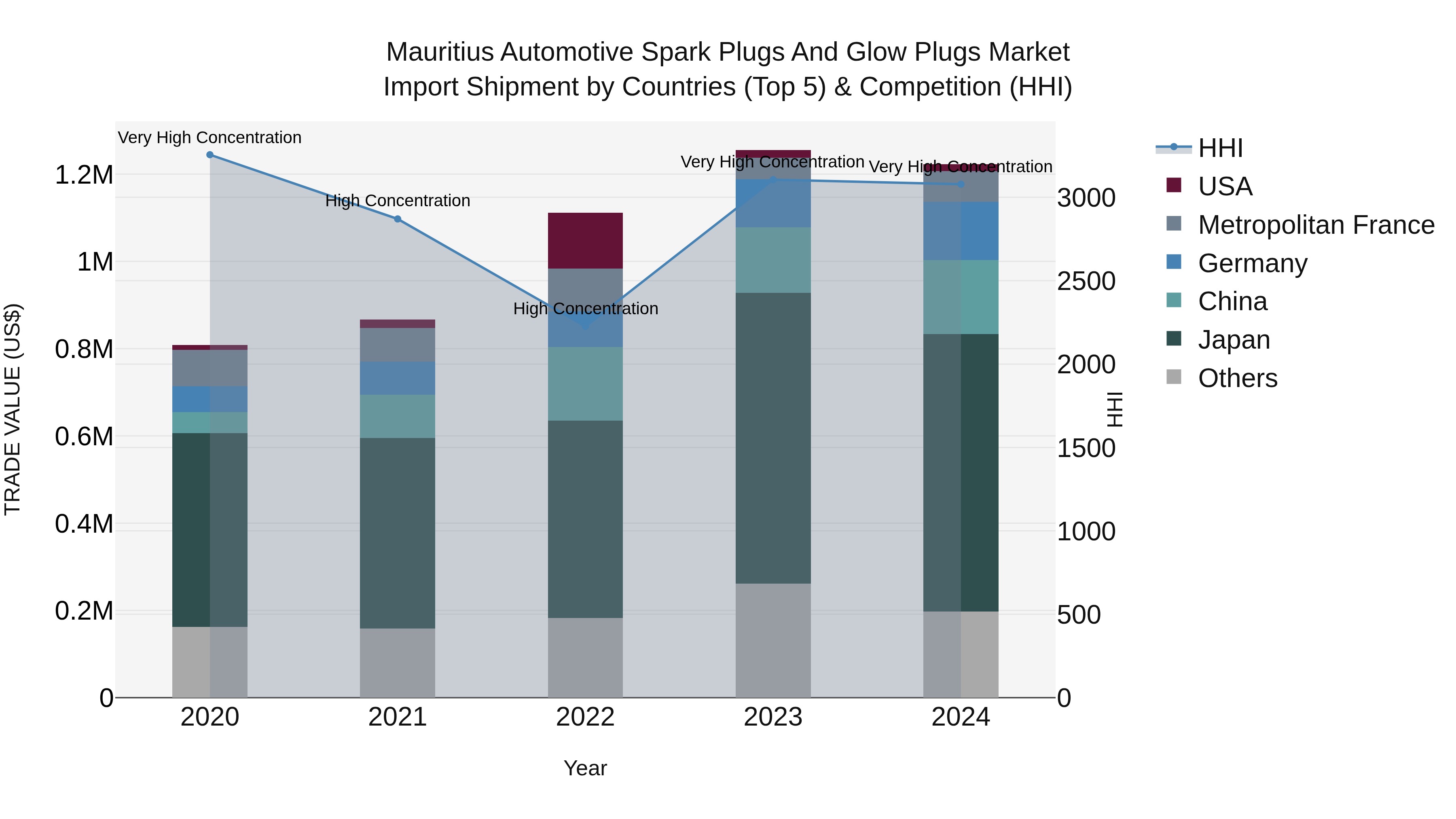 Mauritius Automotive Spark Plugs And Glow Plugs Market Top 5 Importing Countries and Market Competition (HHI) Analysis