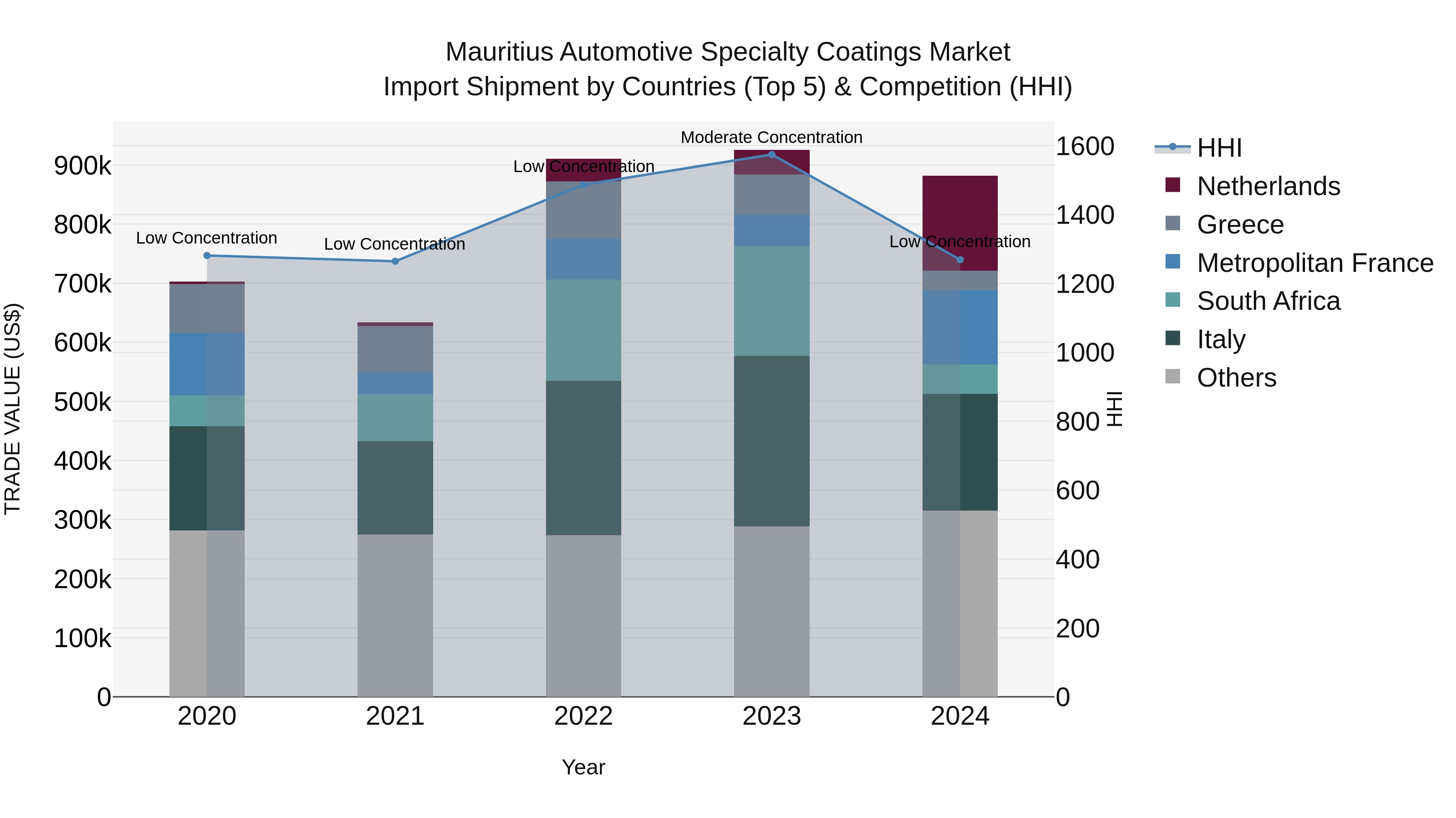 Mauritius Automotive Specialty Coatings Market Top 5 Importing Countries and Market Competition (HHI) Analysis