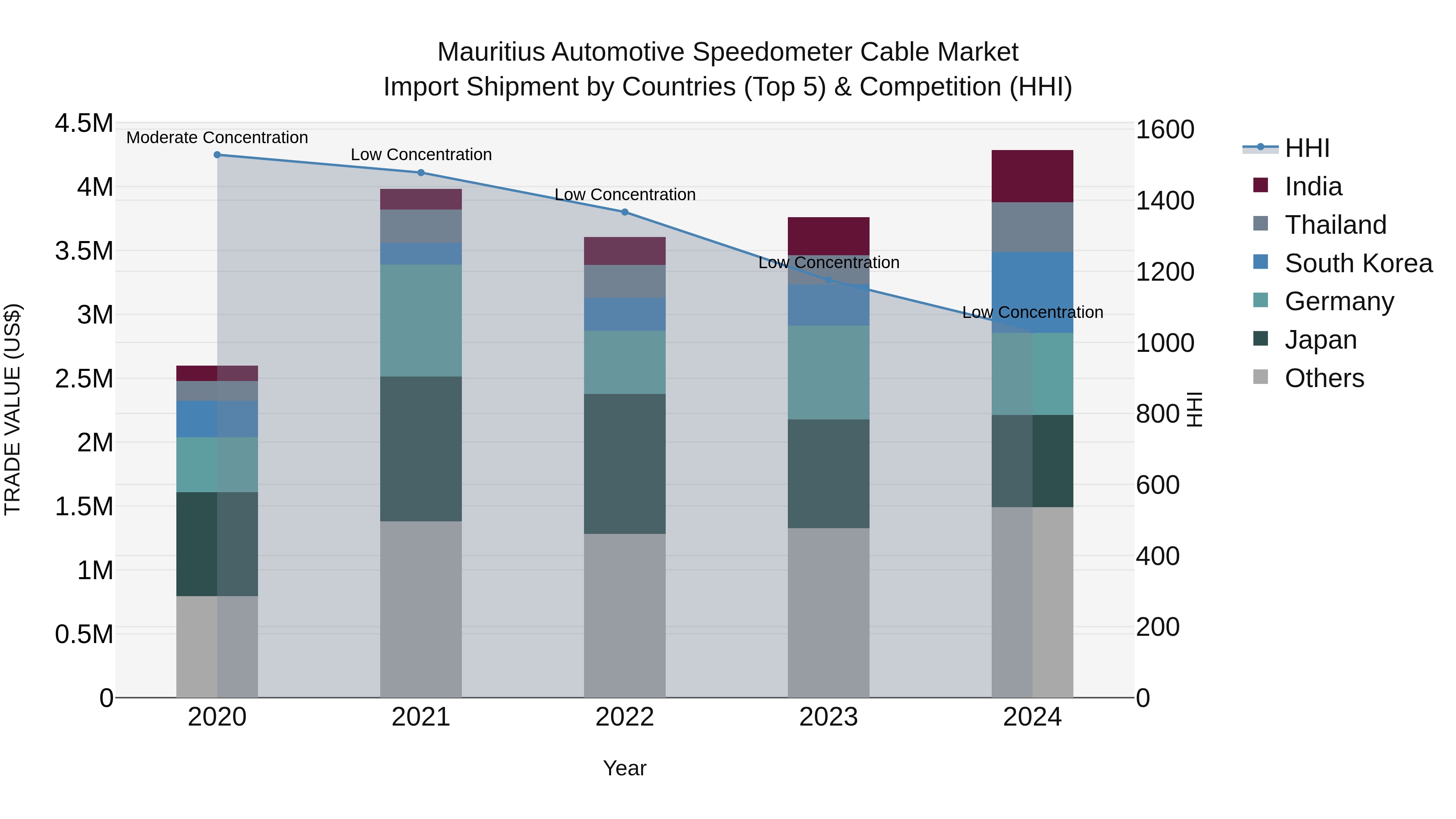 Mauritius Automotive Speedometer Cable Market Top 5 Importing Countries and Market Competition (HHI) Analysis