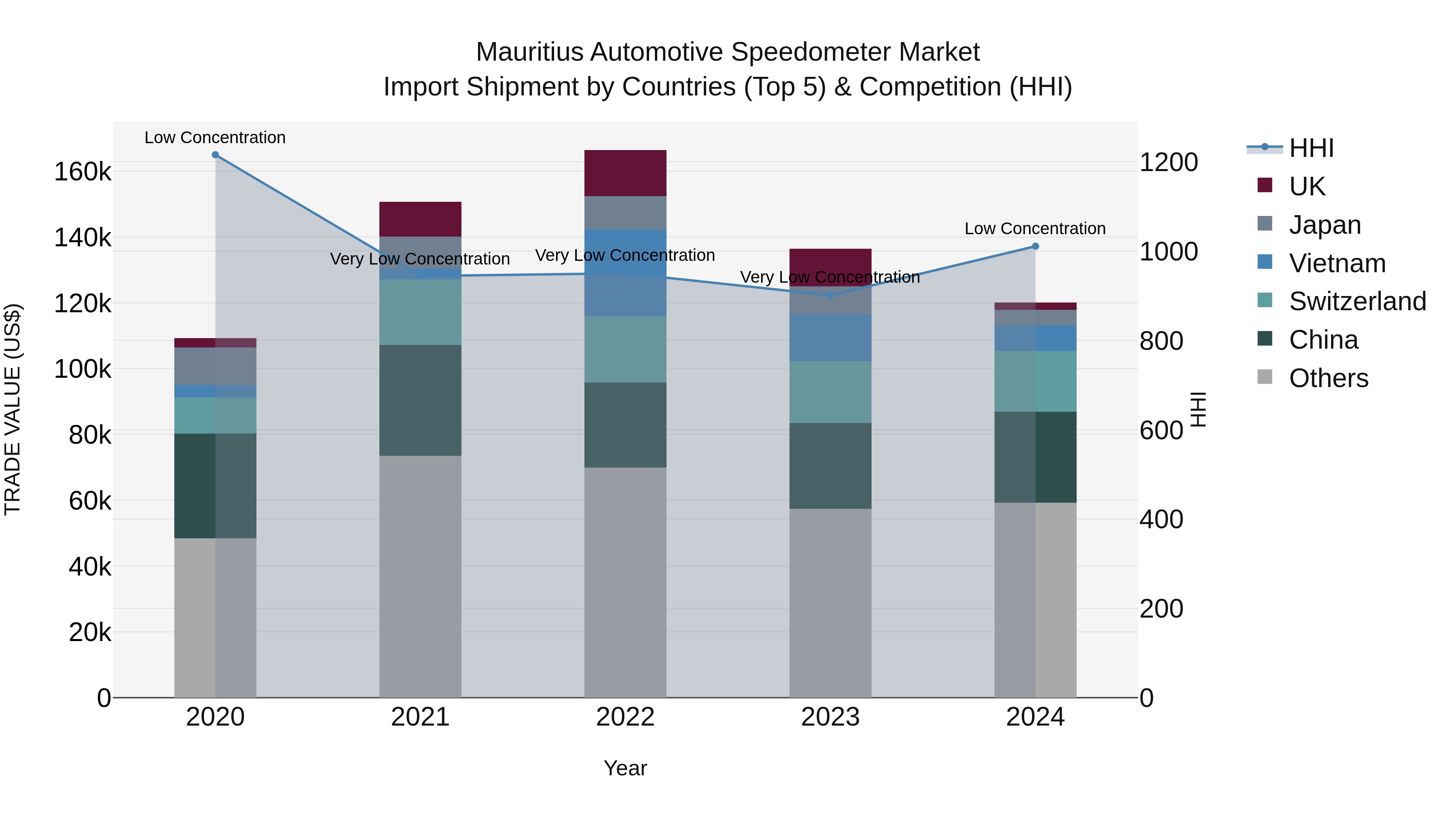 Mauritius Automotive Speedometer Market Top 5 Importing Countries and Market Competition (HHI) Analysis
