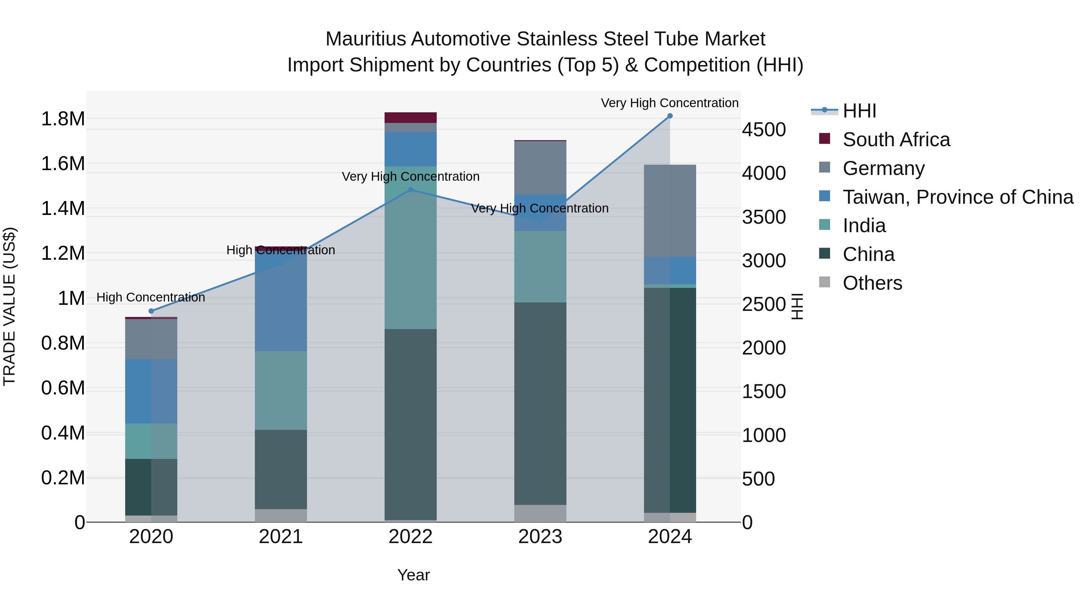 Mauritius Automotive Stainless Steel Tube Market Top 5 Importing Countries and Market Competition (HHI) Analysis