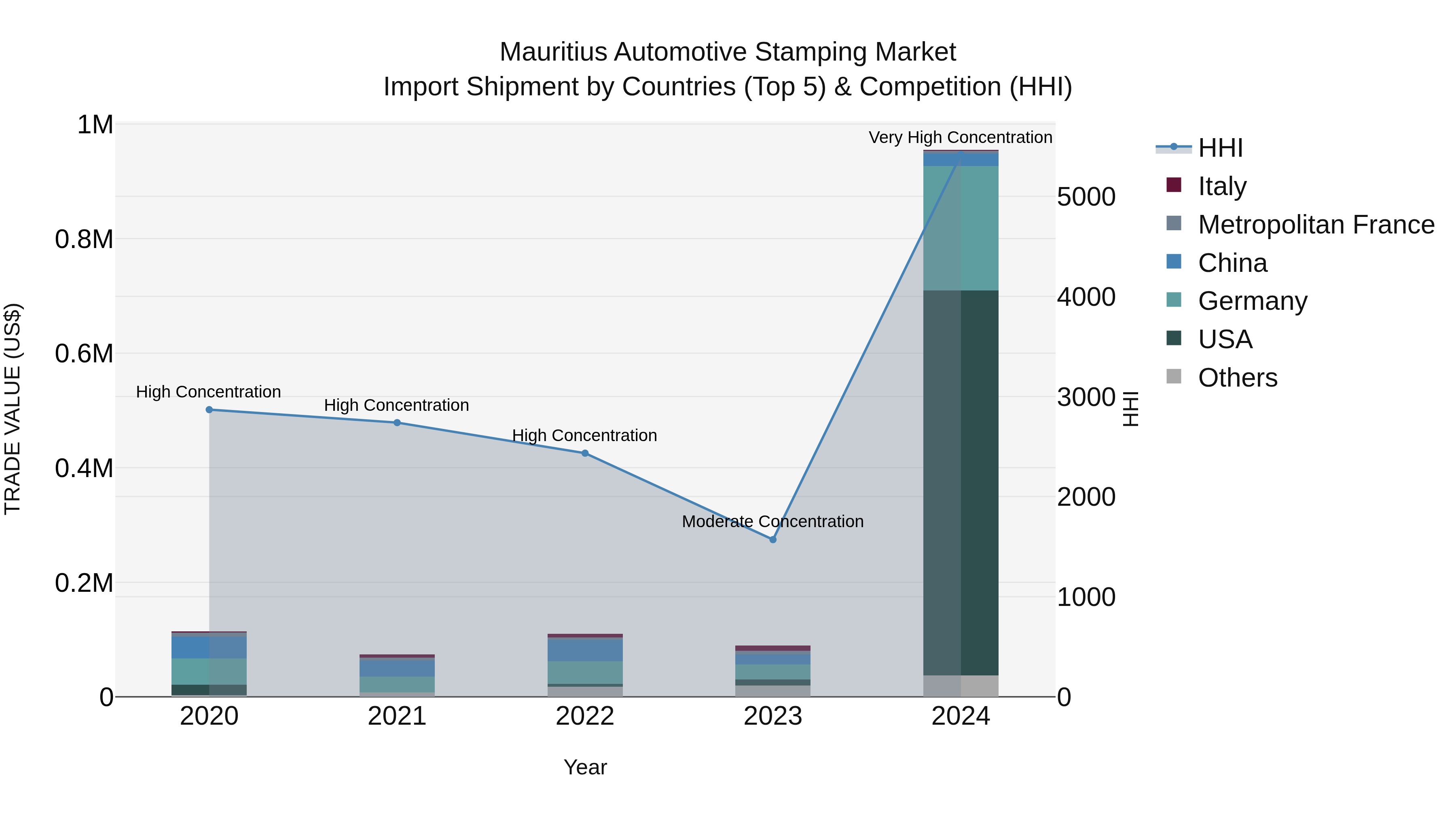 Mauritius Automotive Stamping Market Top 5 Importing Countries and Market Competition (HHI) Analysis