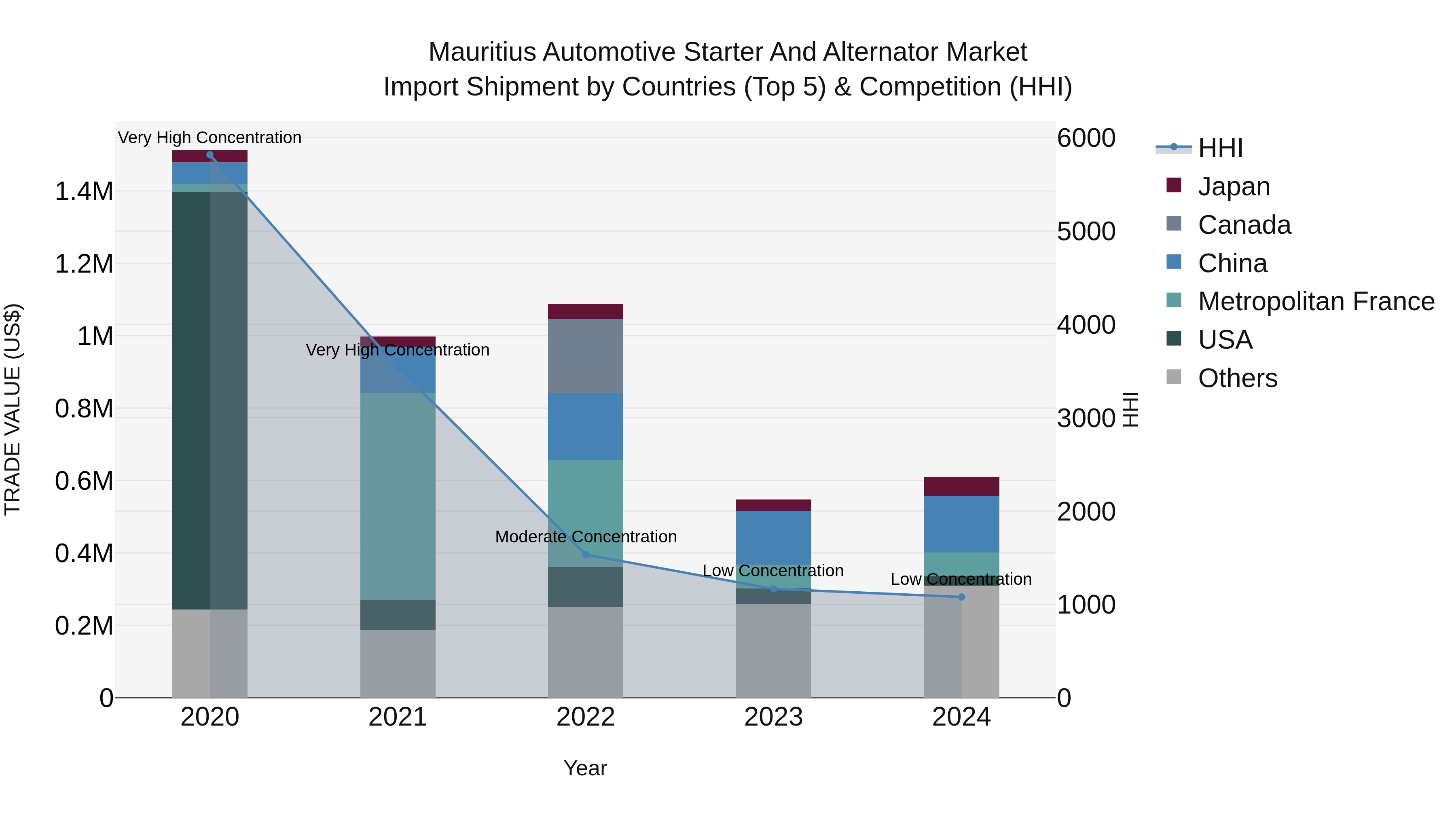 Mauritius Automotive Starter And Alternator Market Top 5 Importing Countries and Market Competition (HHI) Analysis