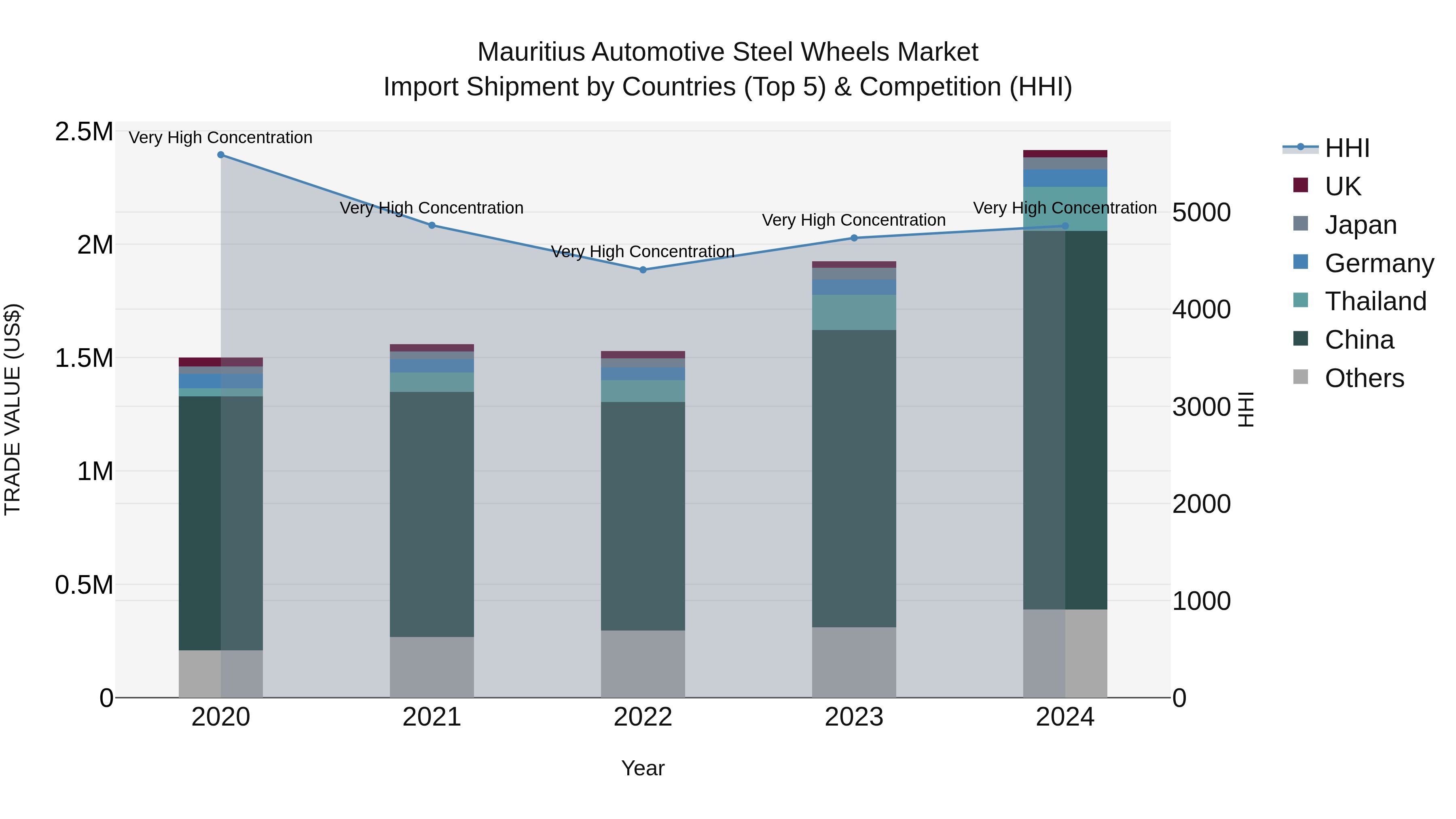 Mauritius Automotive Steel Wheels Market Top 5 Importing Countries and Market Competition (HHI) Analysis