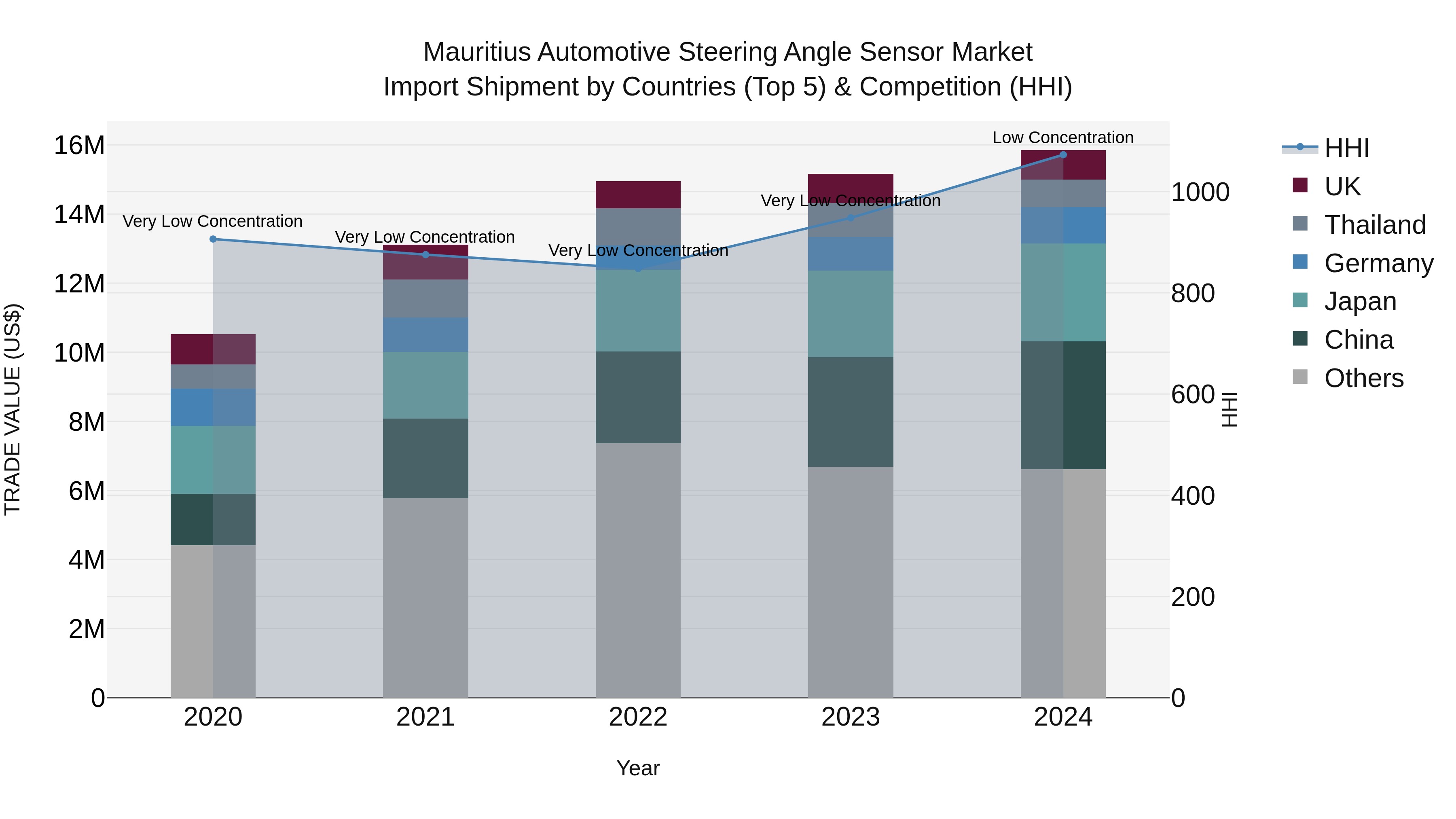 Mauritius Automotive Steering Angle Sensor Market Top 5 Importing Countries and Market Competition (HHI) Analysis