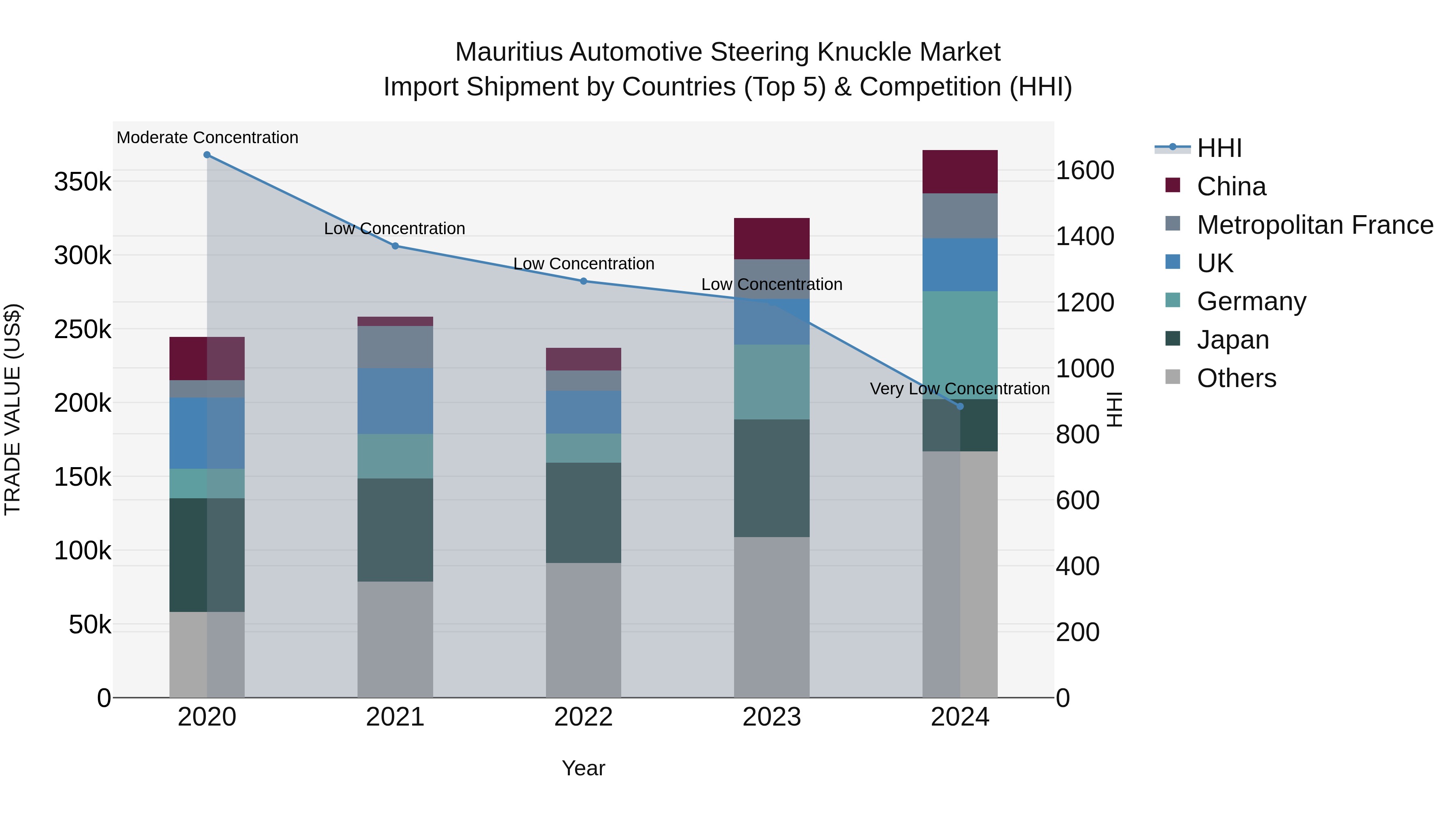 Mauritius Automotive Steering Knuckle Market Top 5 Importing Countries and Market Competition (HHI) Analysis