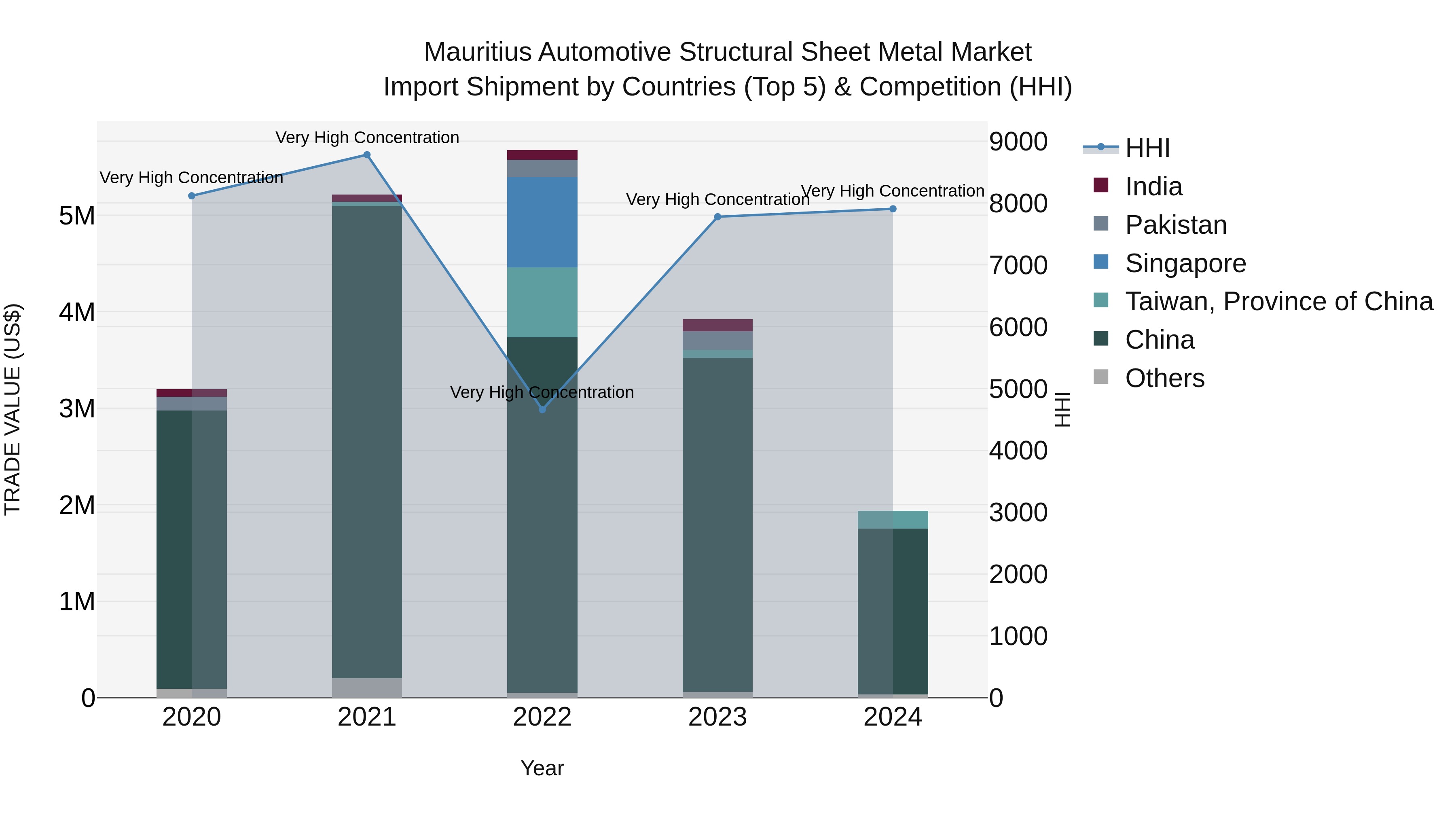 Mauritius Automotive Structural Sheet Metal Market Top 5 Importing Countries and Market Competition (HHI) Analysis