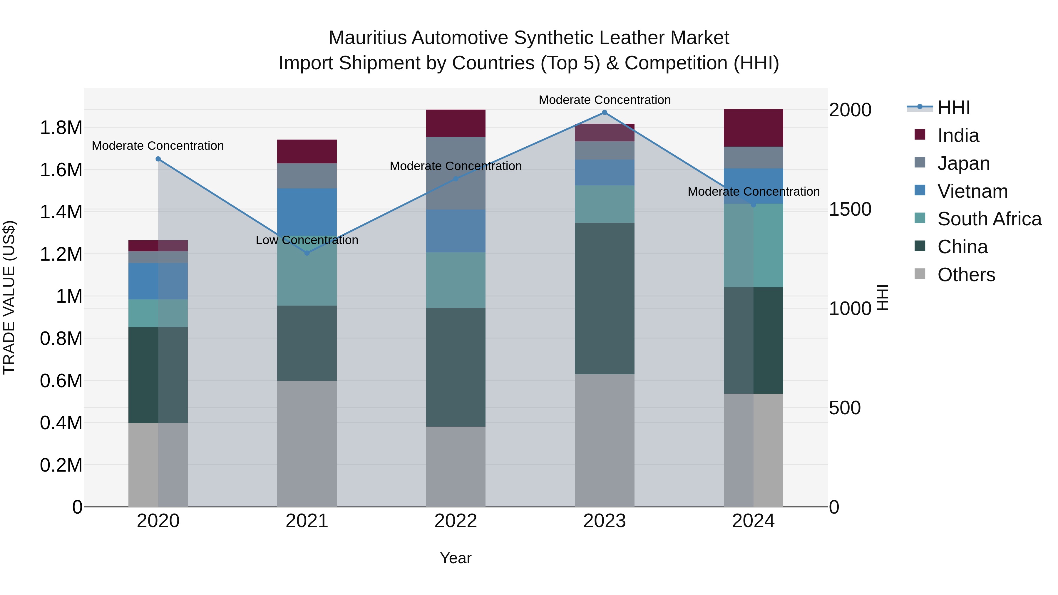 Mauritius Automotive Synthetic Leather Market Top 5 Importing Countries and Market Competition (HHI) Analysis