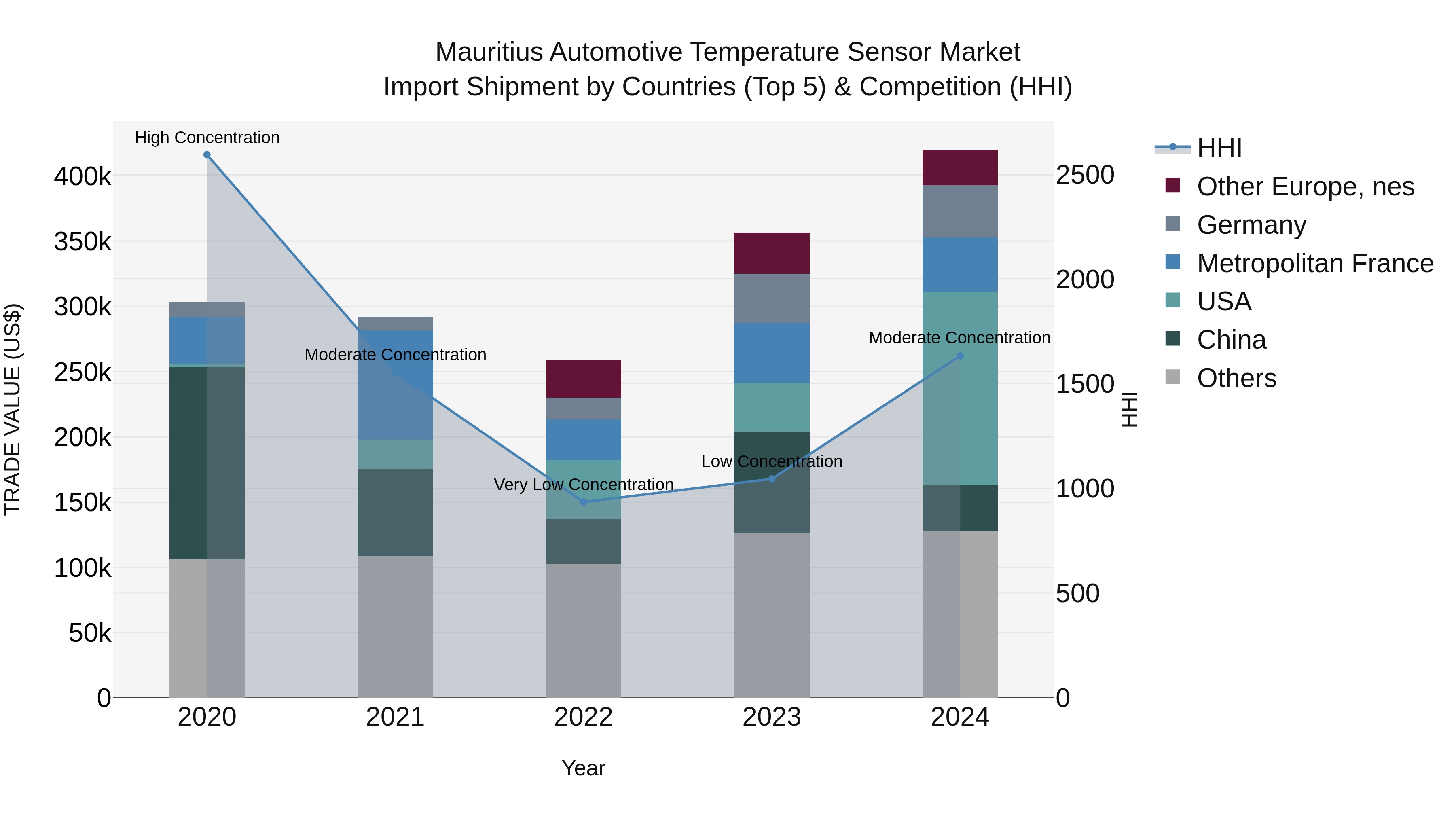 Mauritius Automotive Temperature Sensor Market Top 5 Importing Countries and Market Competition (HHI) Analysis