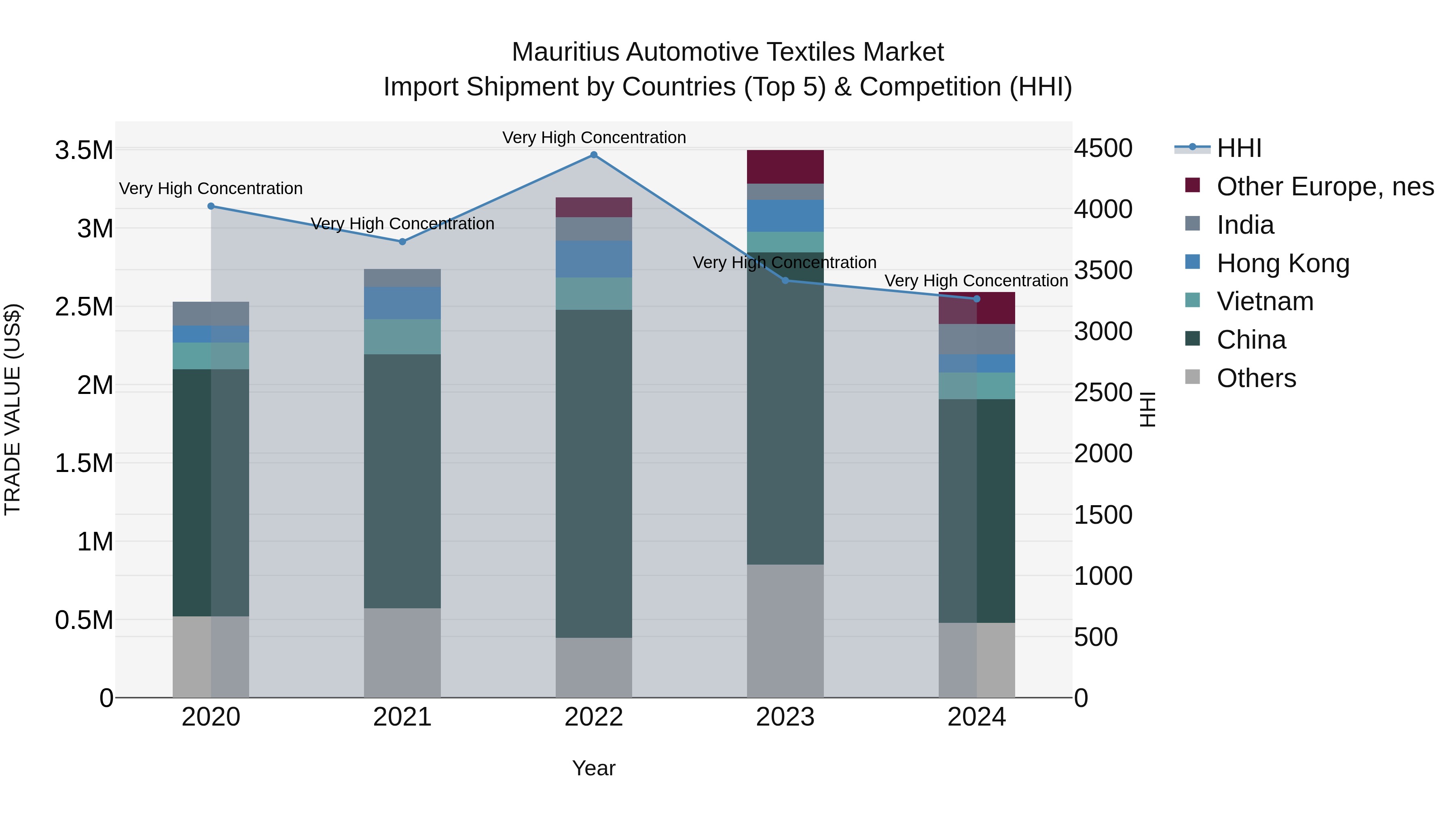 Mauritius Automotive Textiles Market Top 5 Importing Countries and Market Competition (HHI) Analysis