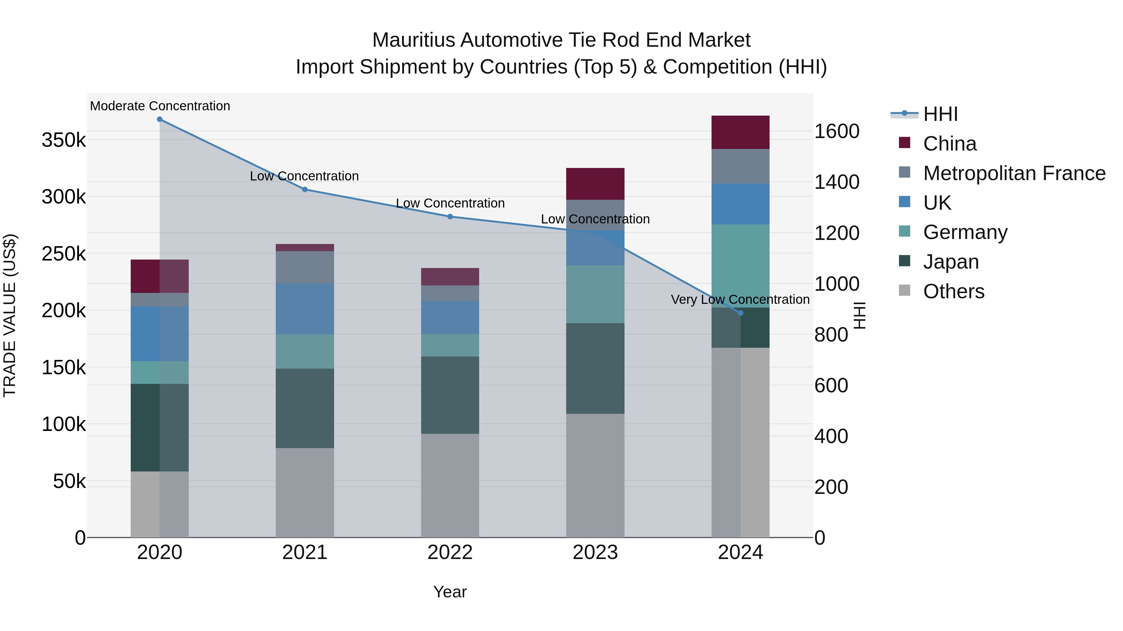 Mauritius Automotive Tie Rod End Market Top 5 Importing Countries and Market Competition (HHI) Analysis