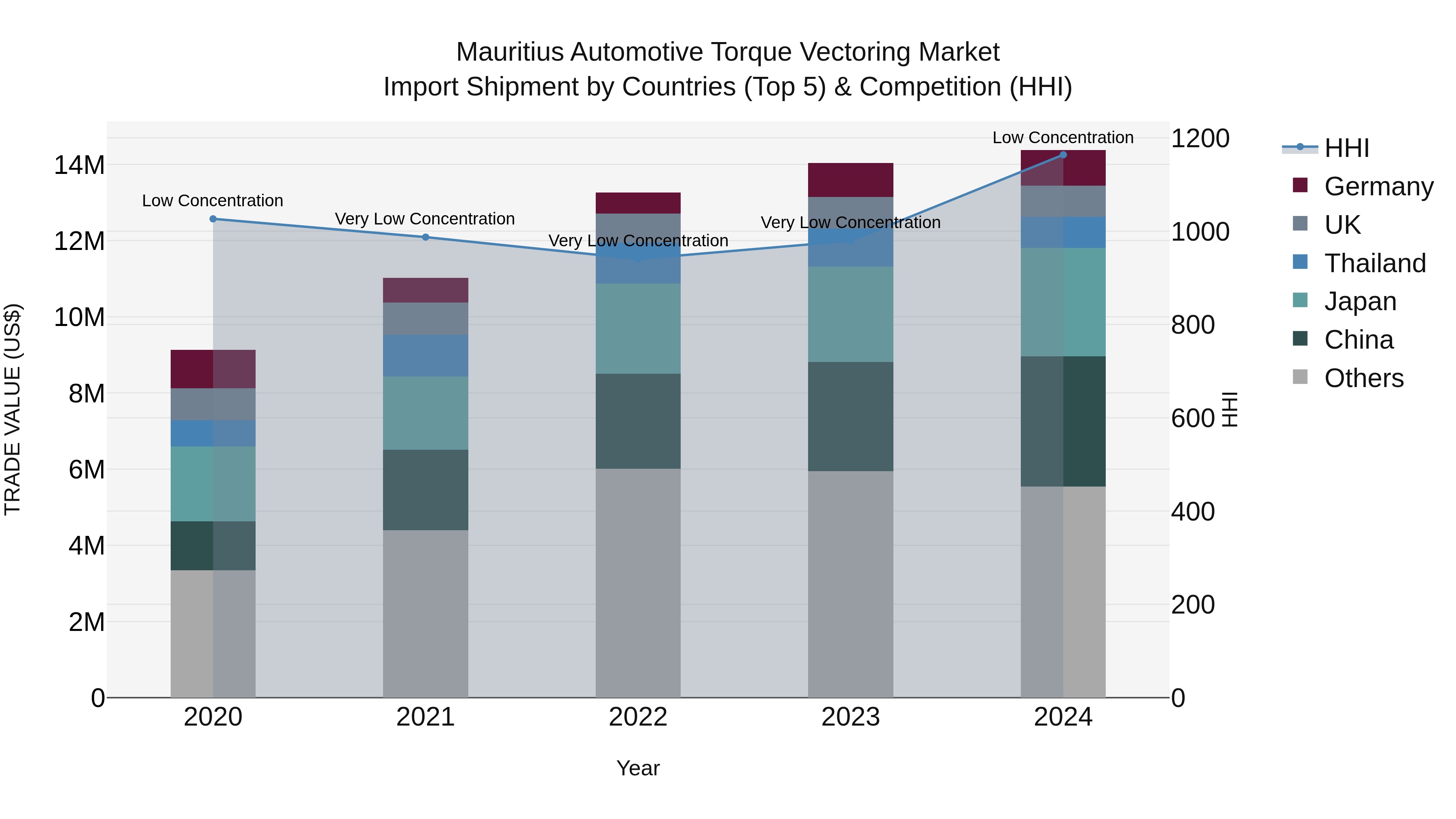 Mauritius Automotive Torque Vectoring Market Top 5 Importing Countries and Market Competition (HHI) Analysis