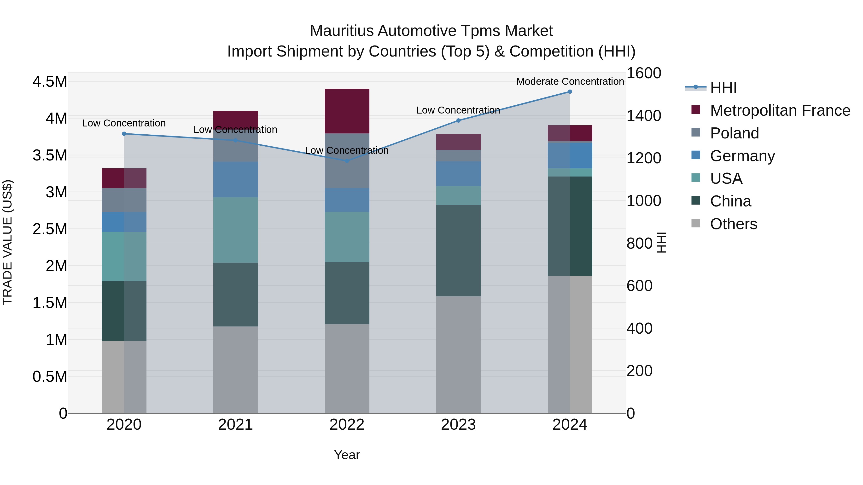 Mauritius Automotive Tpms Market Top 5 Importing Countries and Market Competition (HHI) Analysis