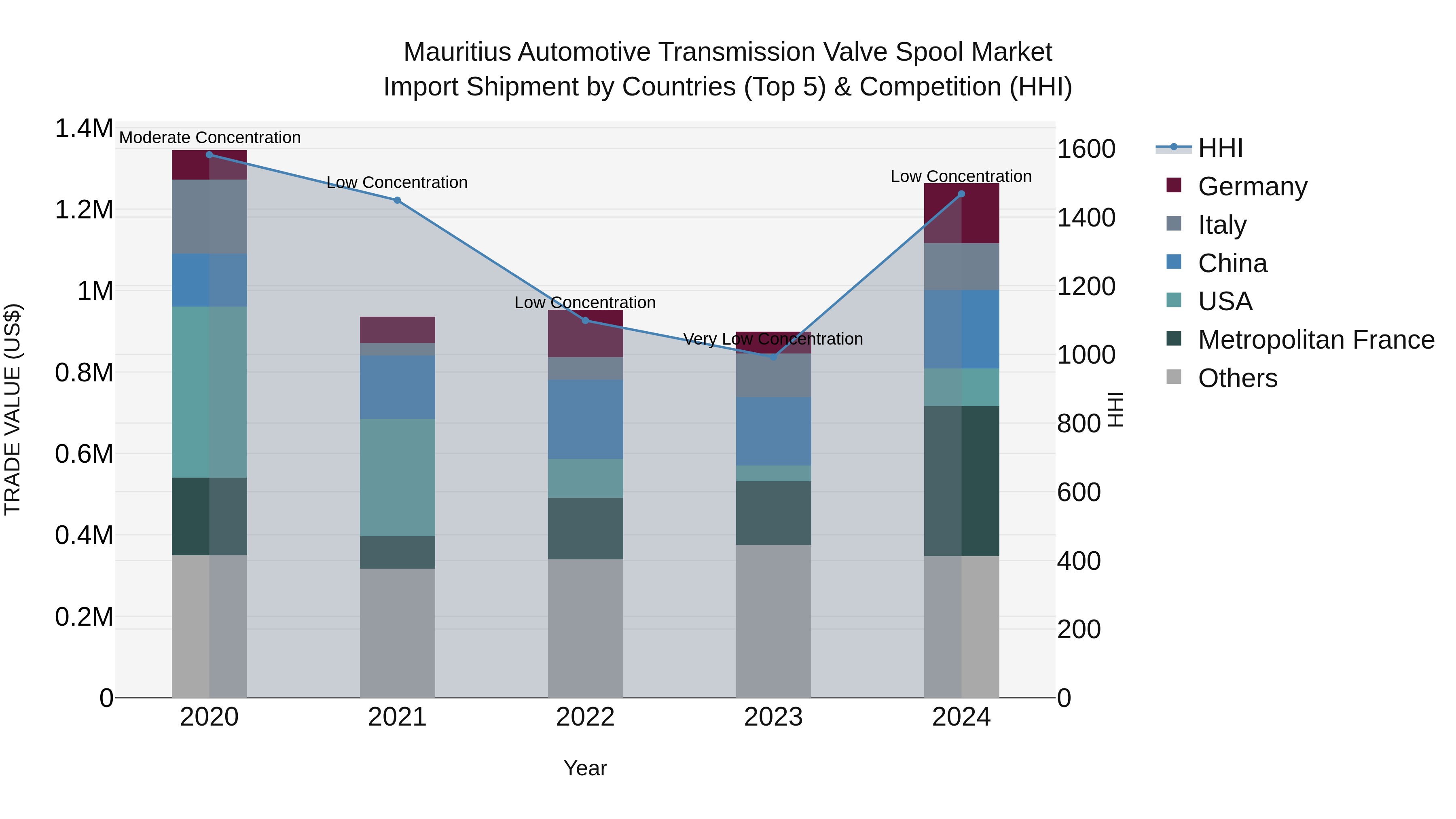 Mauritius Automotive Transmission Valve Spool Market Top 5 Importing Countries and Market Competition (HHI) Analysis