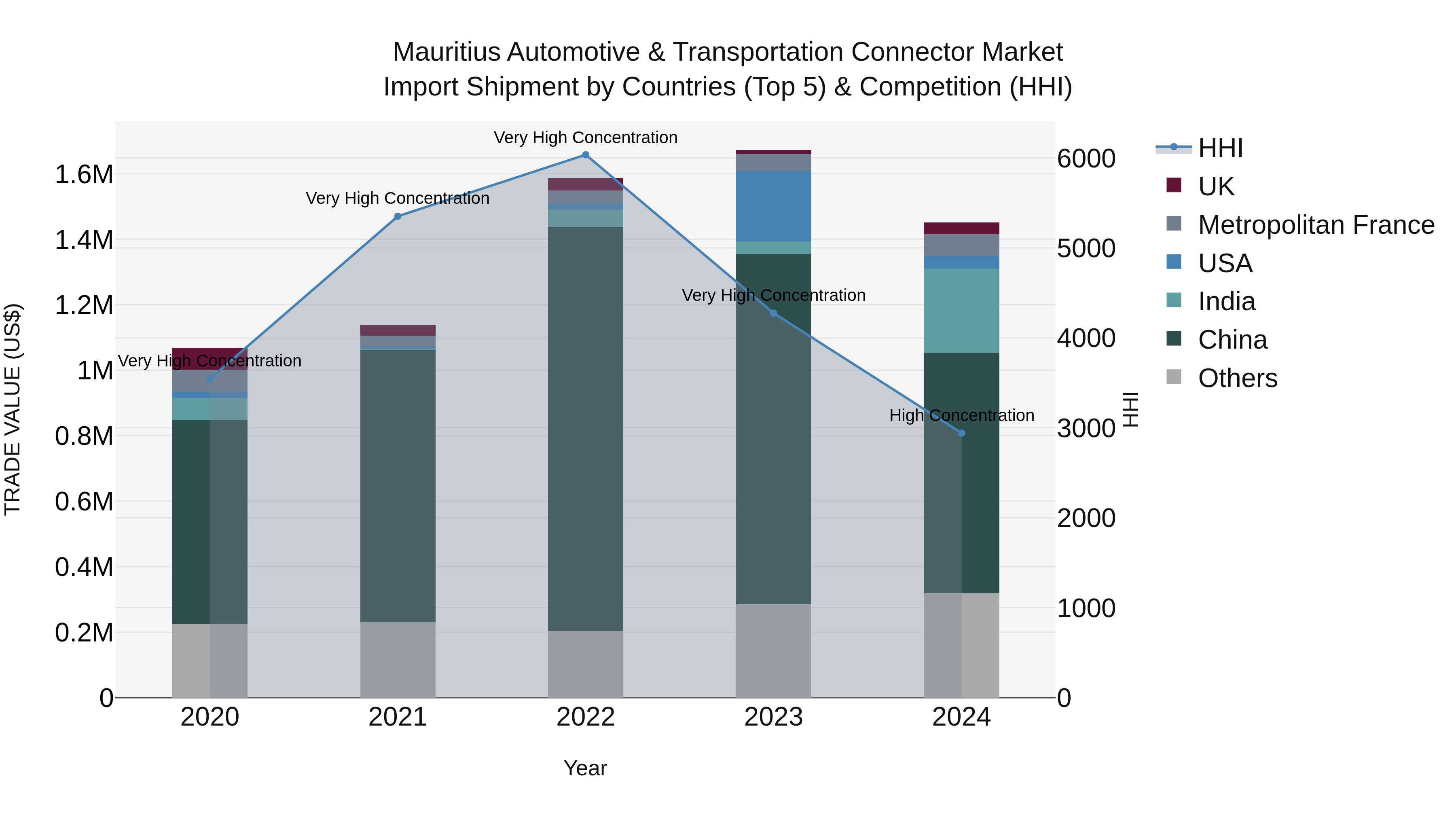 Mauritius Automotive & Transportation Connector Market Top 5 Importing Countries and Market Competition (HHI) Analysis