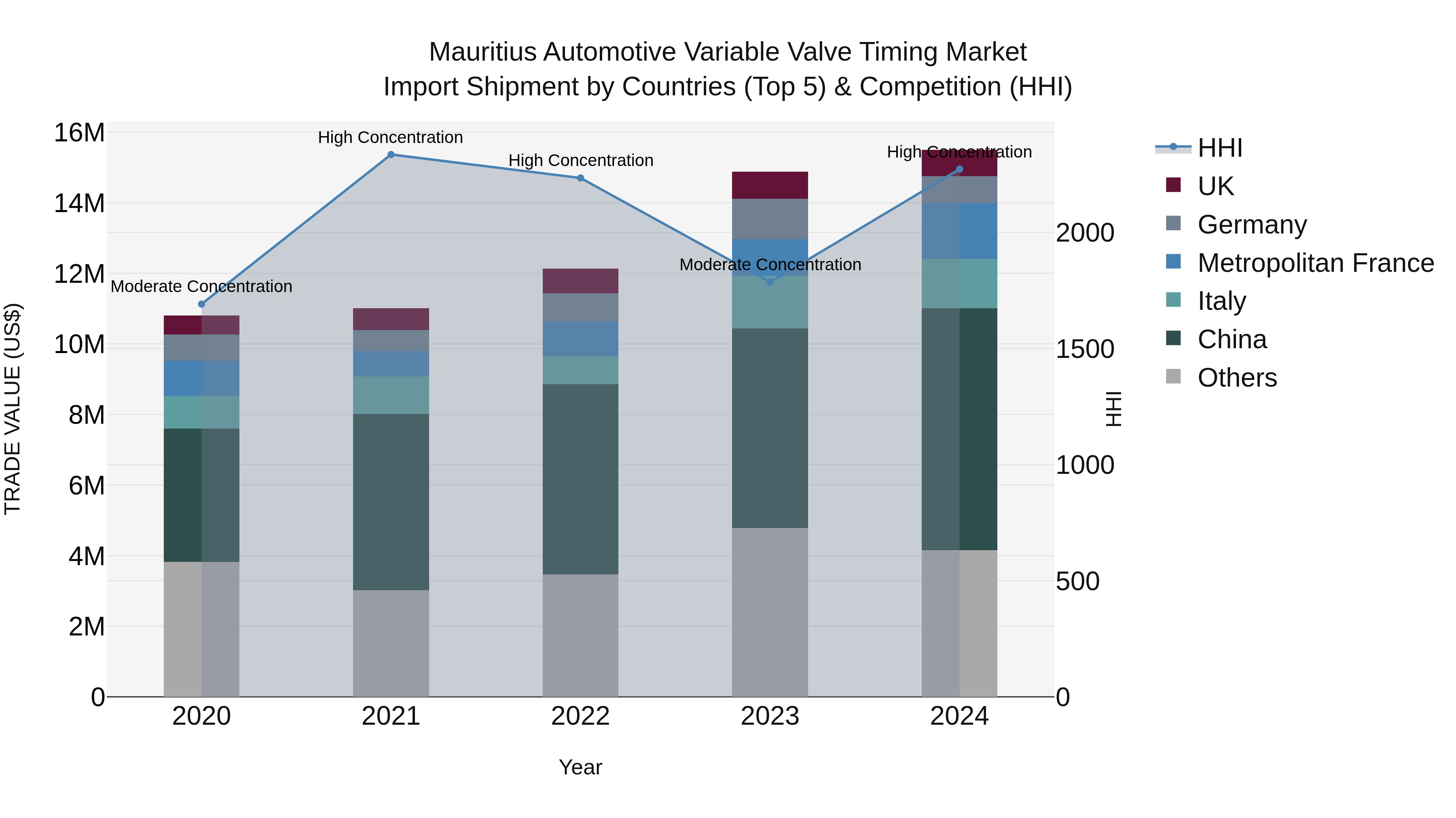 Mauritius Automotive Variable Valve Timing Market Top 5 Importing Countries and Market Competition (HHI) Analysis