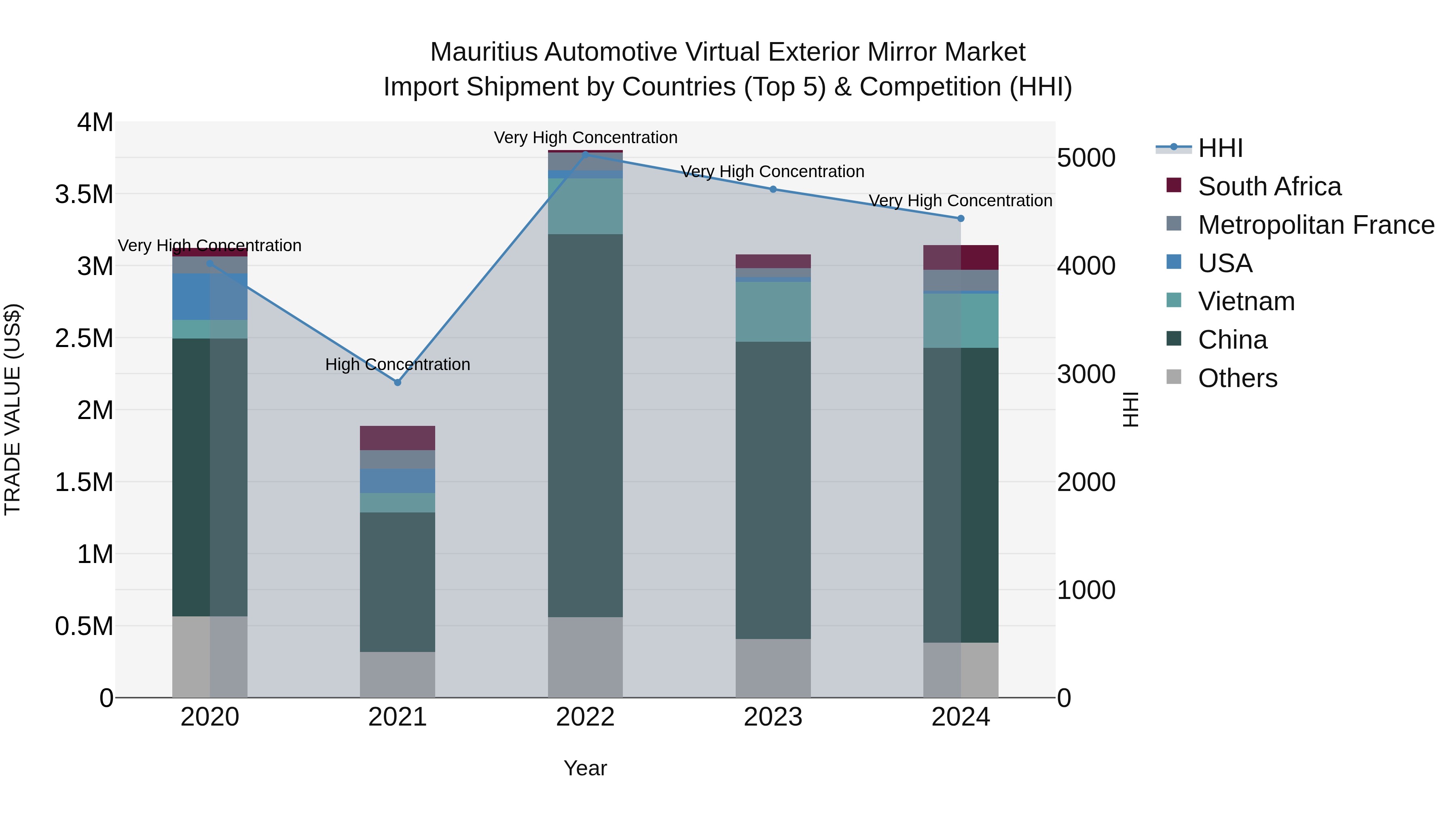 Mauritius Automotive Virtual Exterior Mirror Market Top 5 Importing Countries and Market Competition (HHI) Analysis