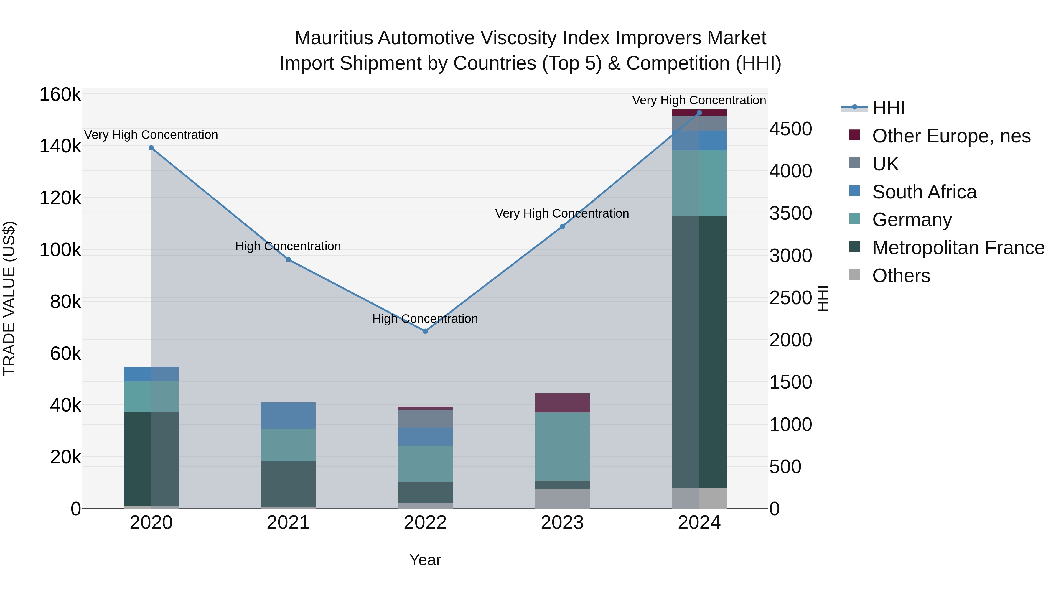 Mauritius Automotive Viscosity Index Improvers Market Top 5 Importing Countries and Market Competition (HHI) Analysis