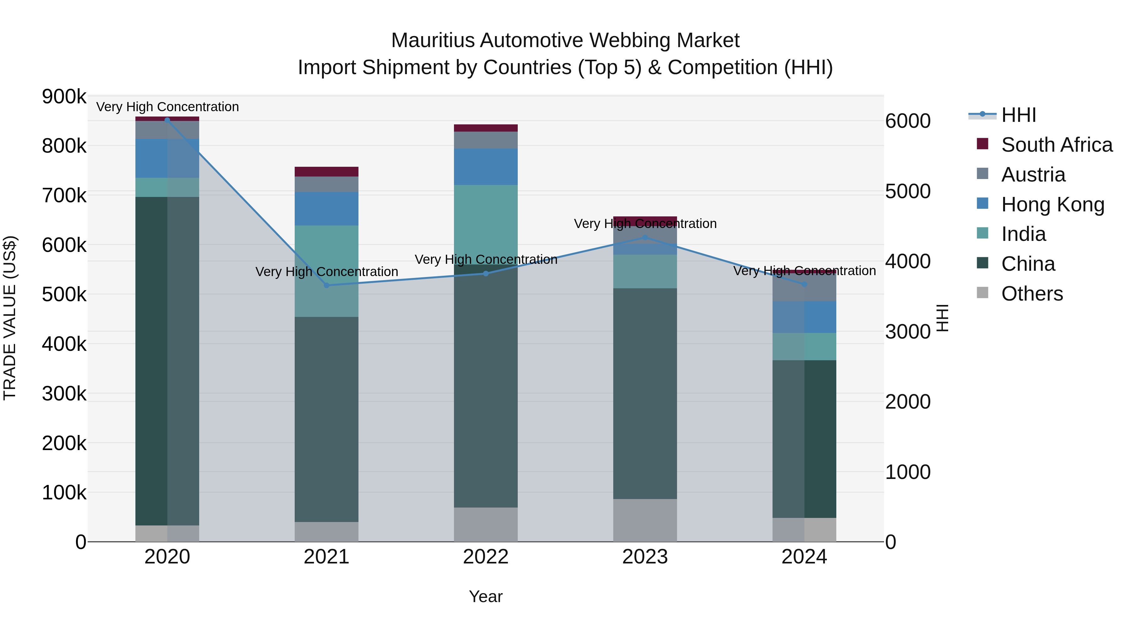 Mauritius Automotive Webbing Market Top 5 Importing Countries and Market Competition (HHI) Analysis