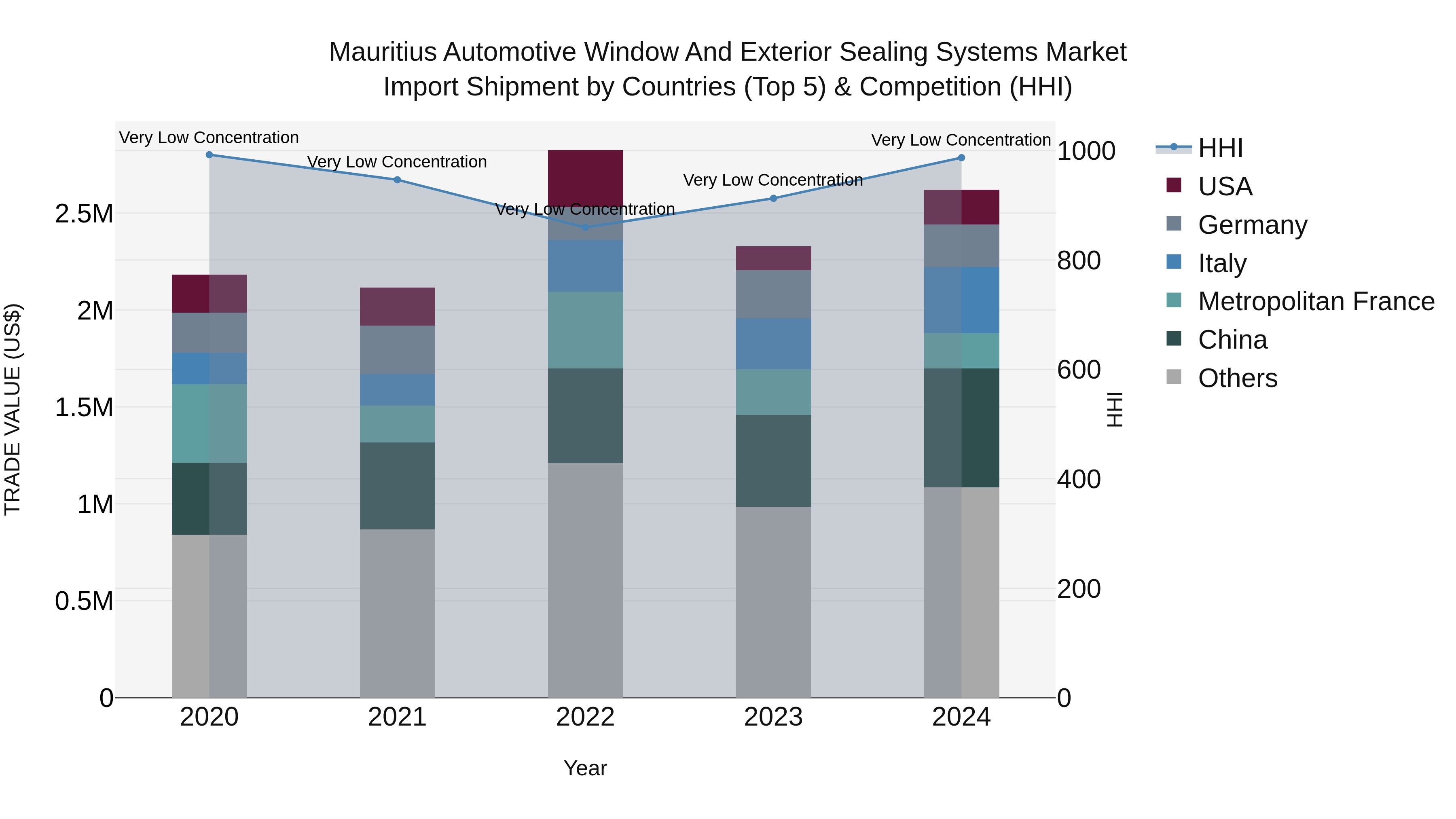Mauritius Automotive Window And Exterior Sealing Systems Market Top 5 Importing Countries and Market Competition (HHI) Analysis