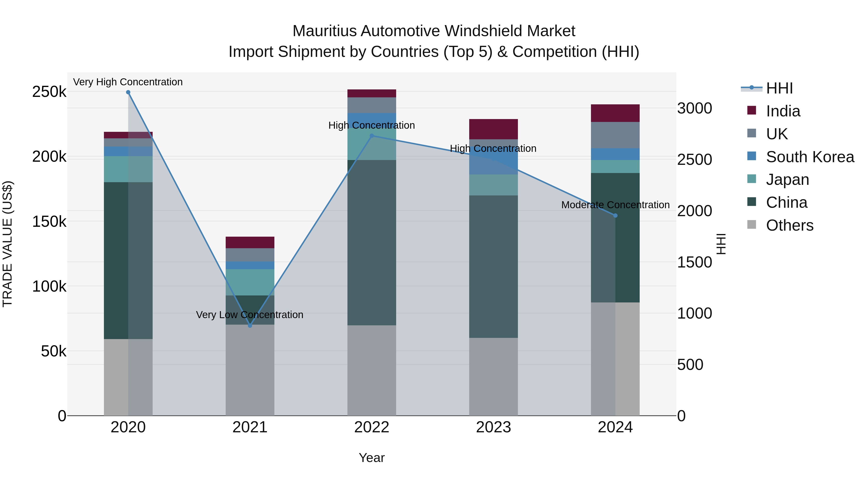 Mauritius Automotive Windshield Market Top 5 Importing Countries and Market Competition (HHI) Analysis