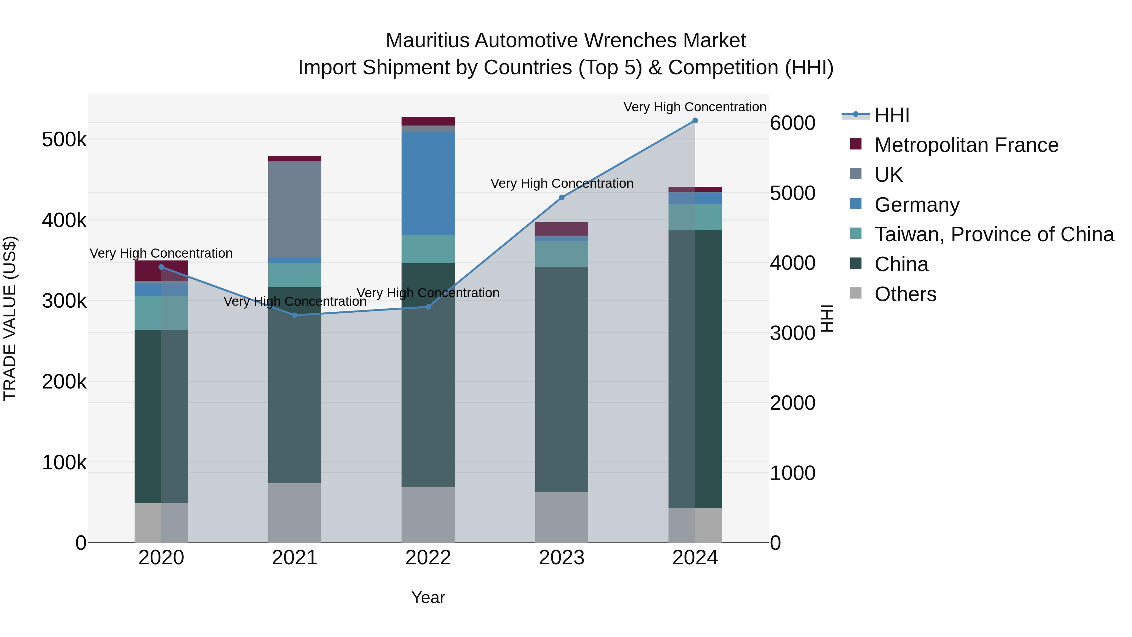 Mauritius Automotive Wrenches Market Top 5 Importing Countries and Market Competition (HHI) Analysis