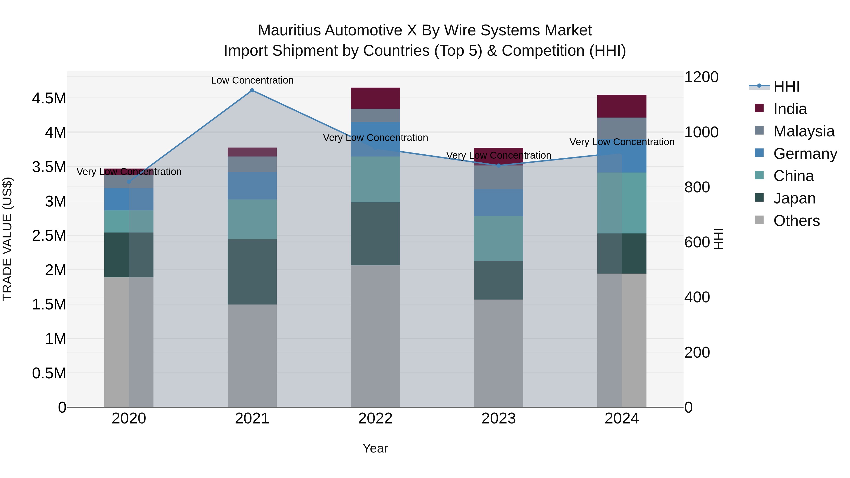 Mauritius Automotive X By Wire Systems Market Top 5 Importing Countries and Market Competition (HHI) Analysis