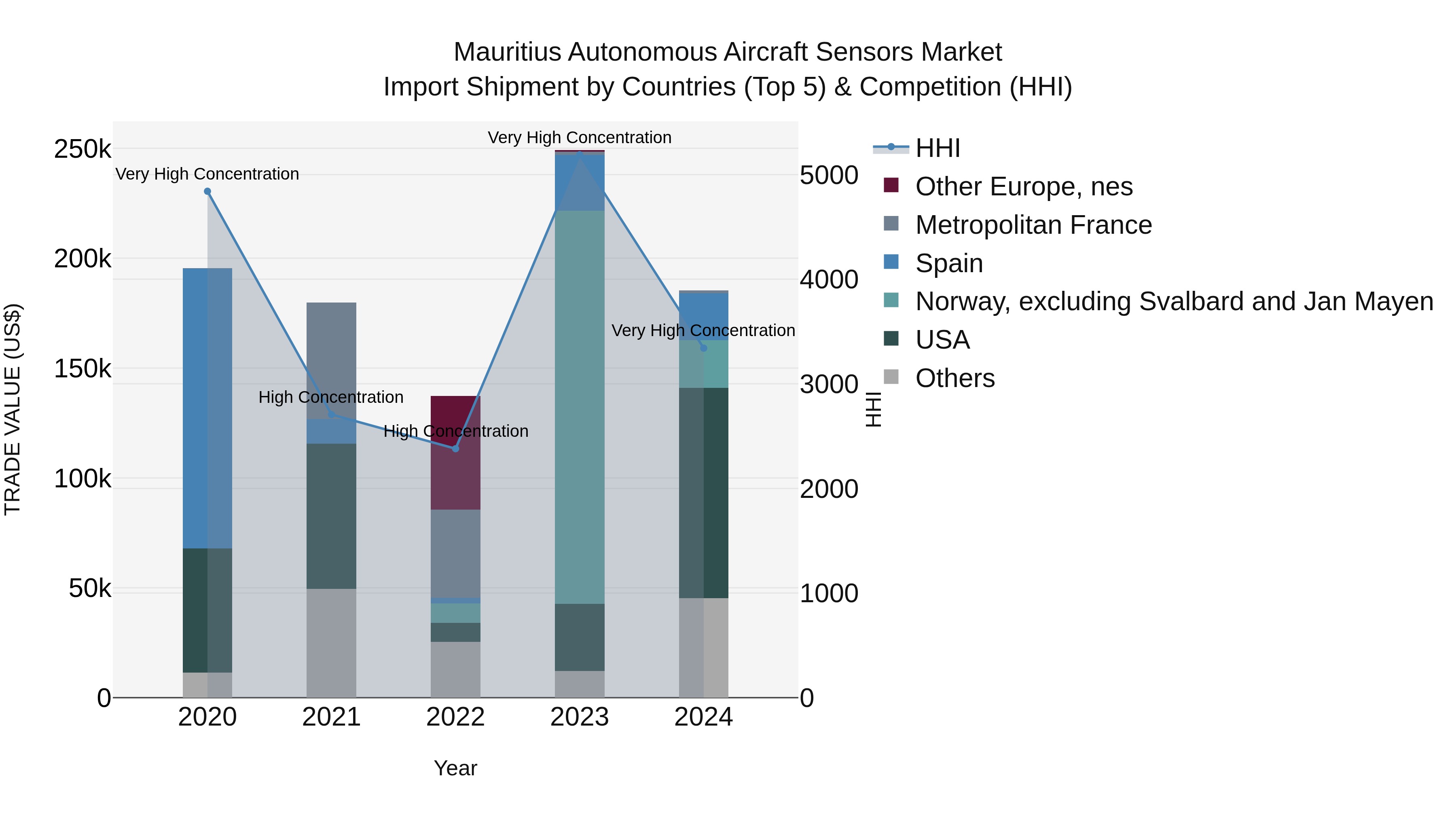 Mauritius Autonomous Aircraft Sensors Market Top 5 Importing Countries and Market Competition (HHI) Analysis