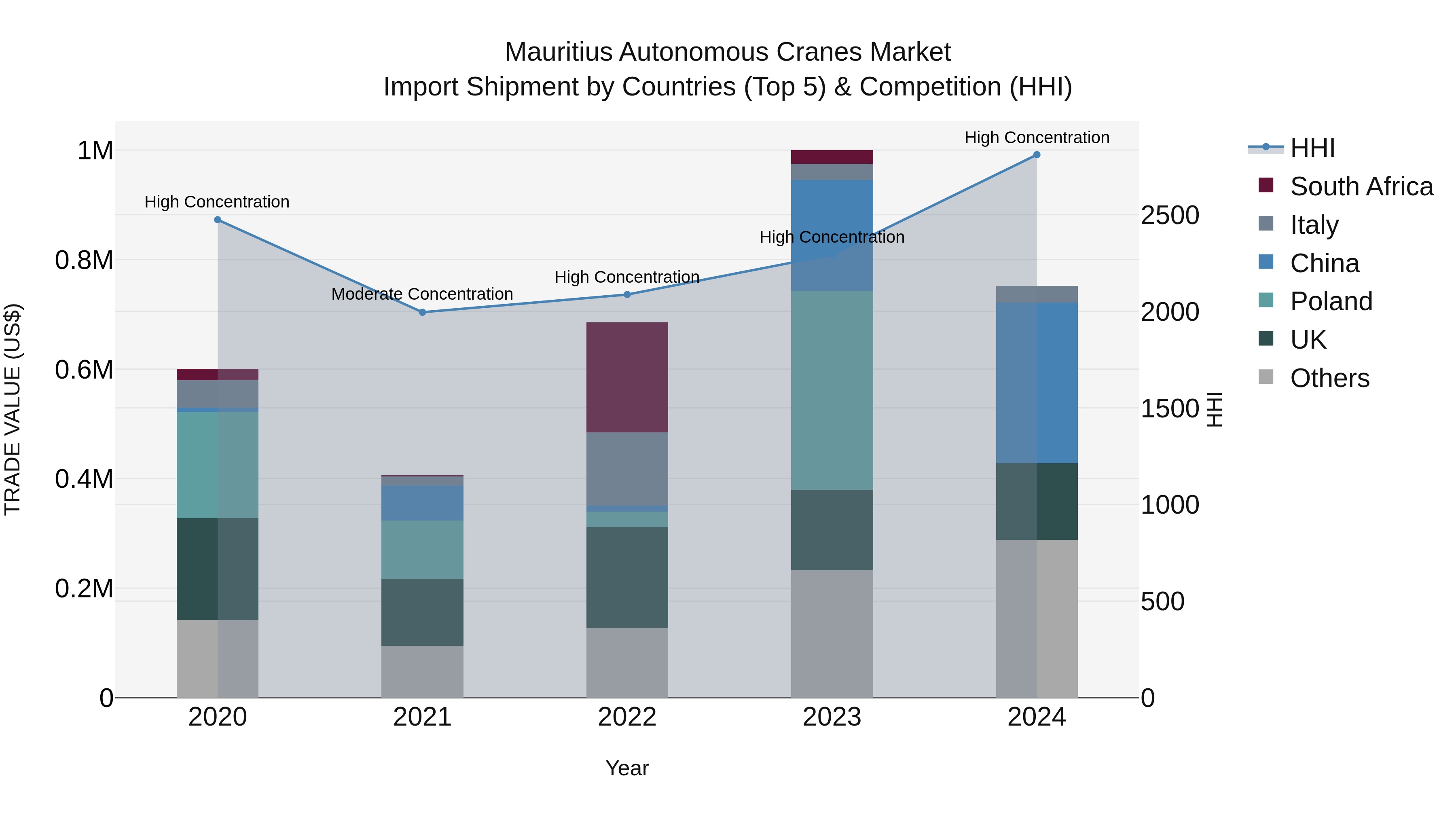 Mauritius Autonomous Cranes Market Top 5 Importing Countries and Market Competition (HHI) Analysis