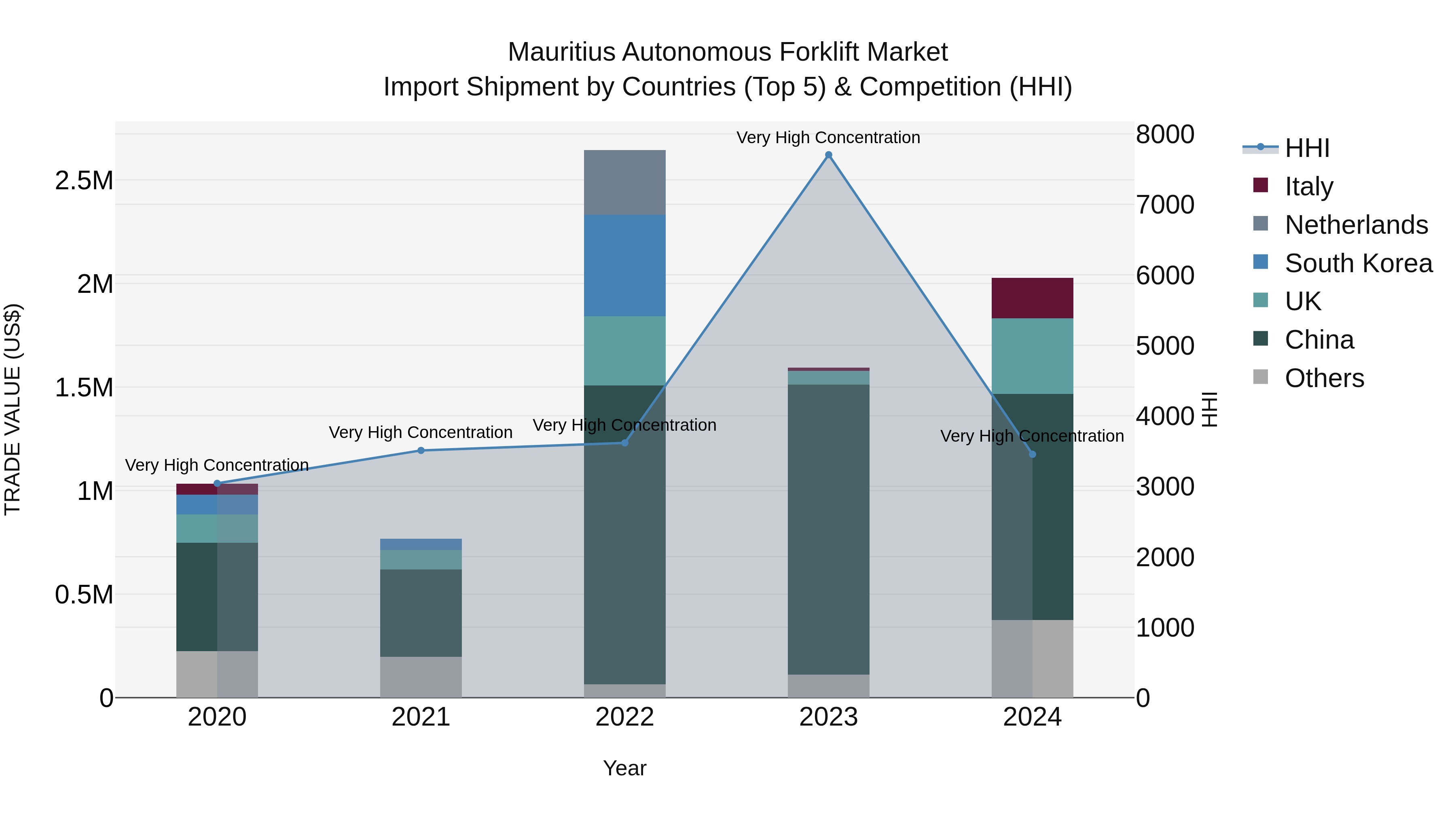 Mauritius Autonomous Forklift Market Top 5 Importing Countries and Market Competition (HHI) Analysis