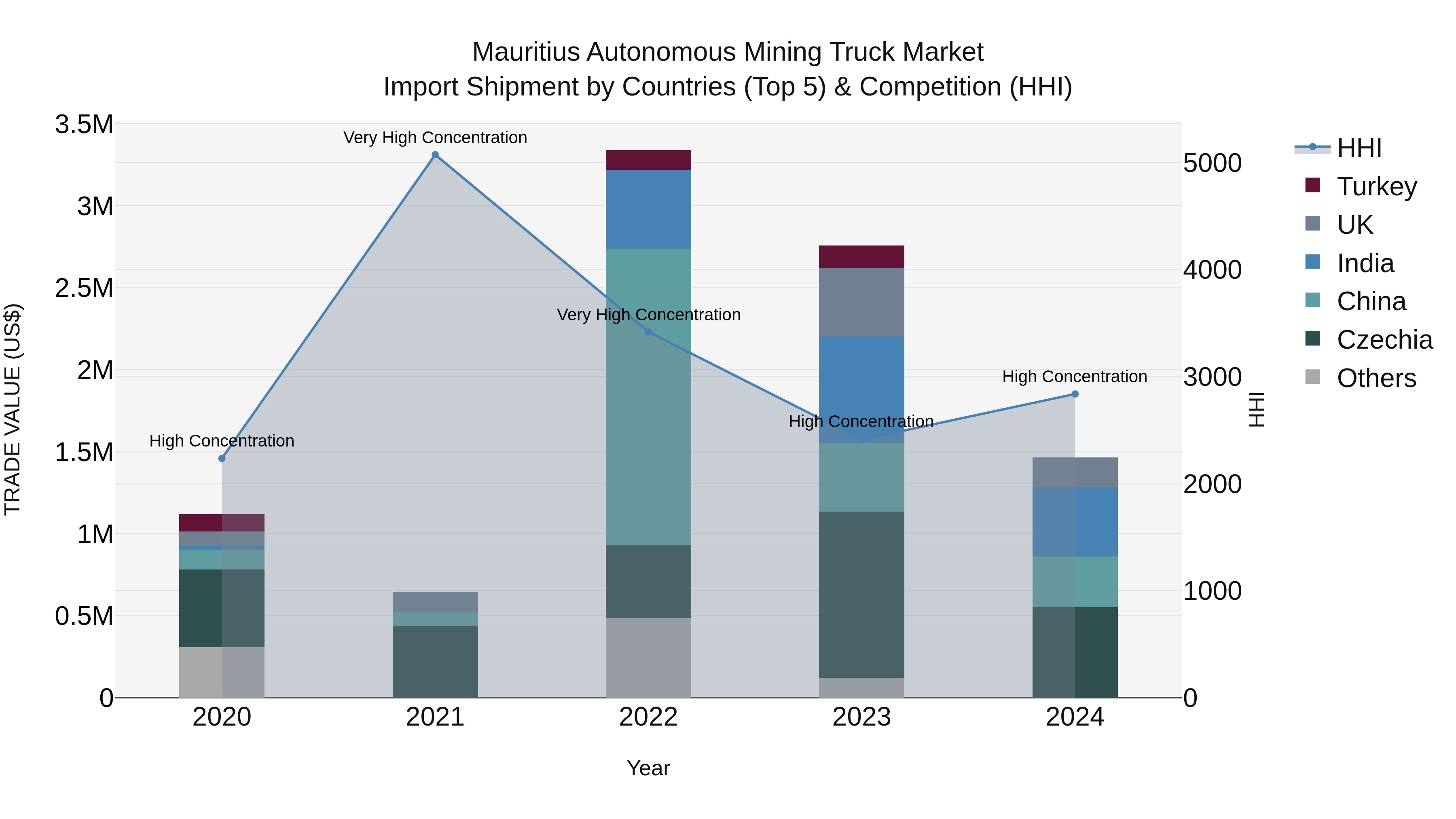 Mauritius Autonomous Mining Truck Market Top 5 Importing Countries and Market Competition (HHI) Analysis