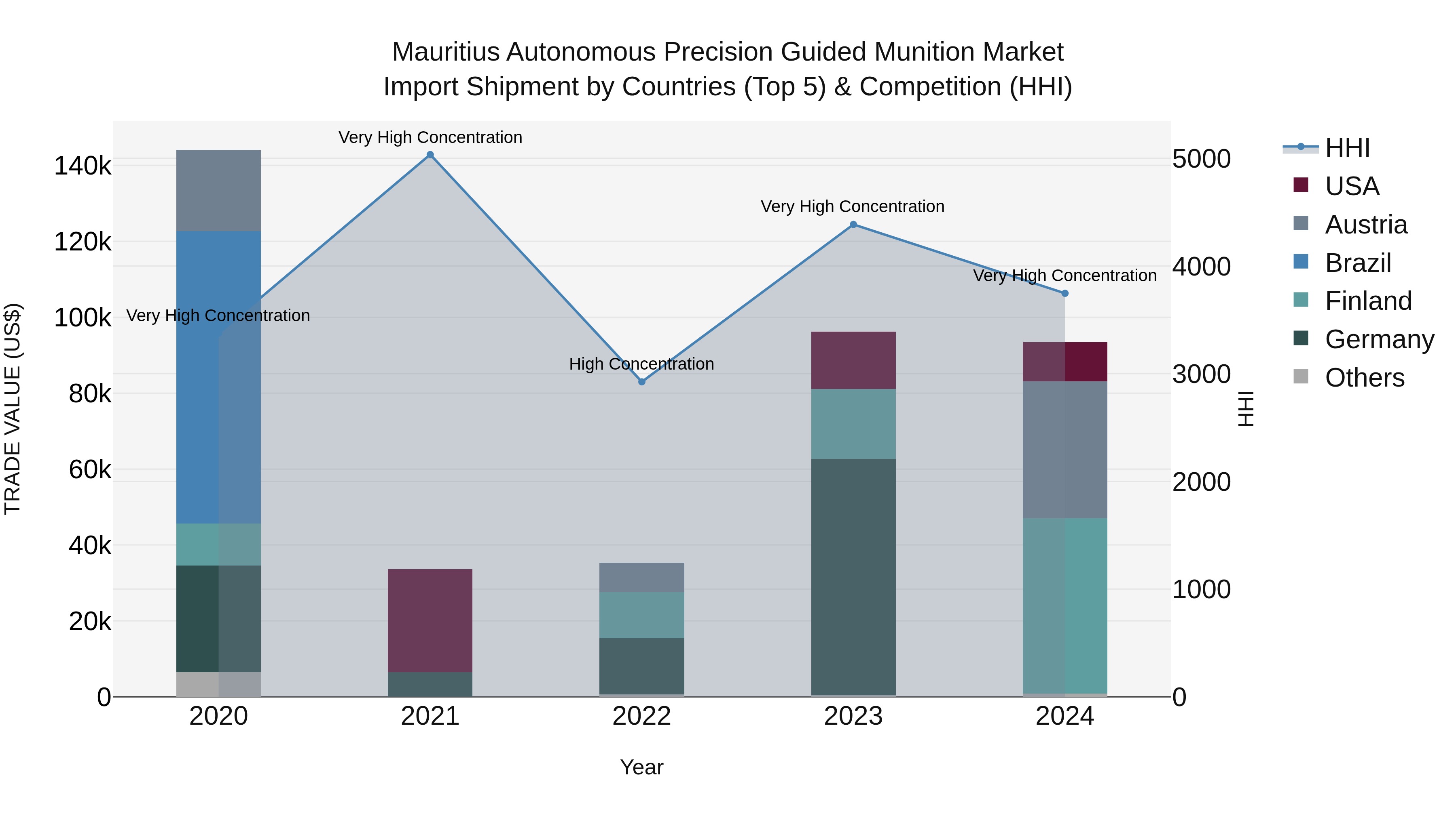 Mauritius Autonomous Precision Guided Munition Market Top 5 Importing Countries and Market Competition (HHI) Analysis