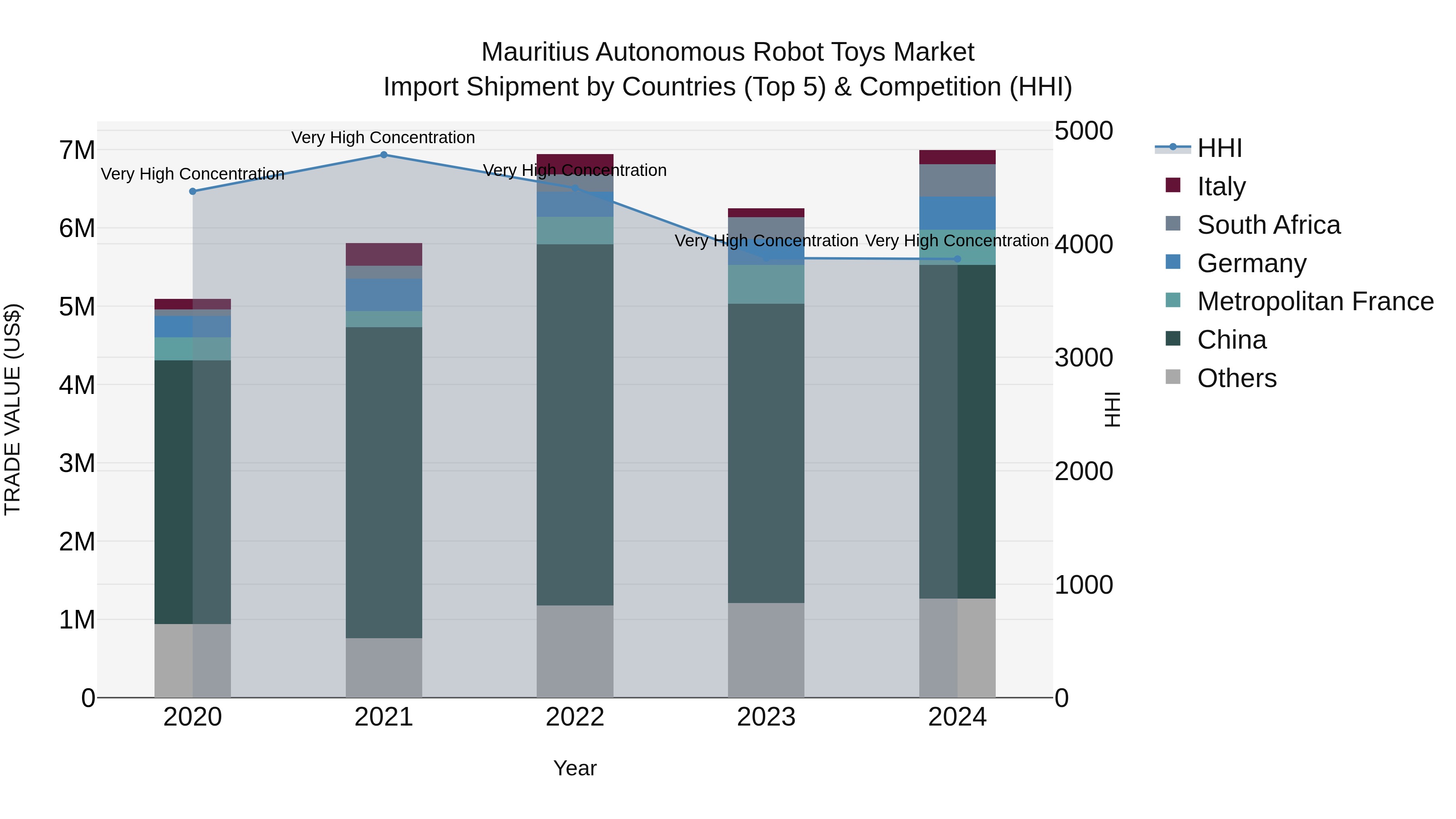 Mauritius Autonomous Robot Toys Market Top 5 Importing Countries and Market Competition (HHI) Analysis