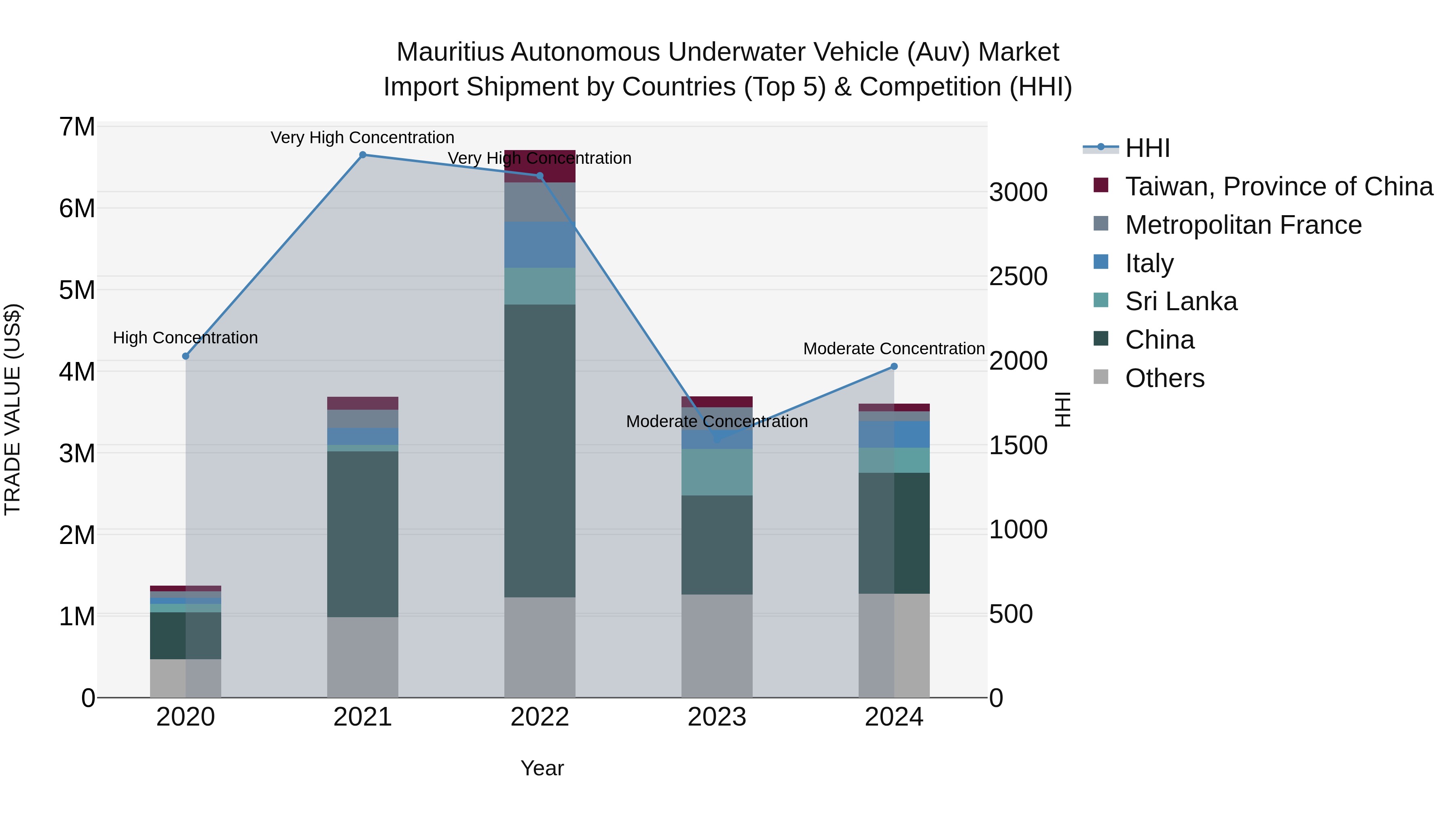 Mauritius Autonomous Underwater Vehicle Auv Market Top 5 Importing Countries and Market Competition (HHI) Analysis