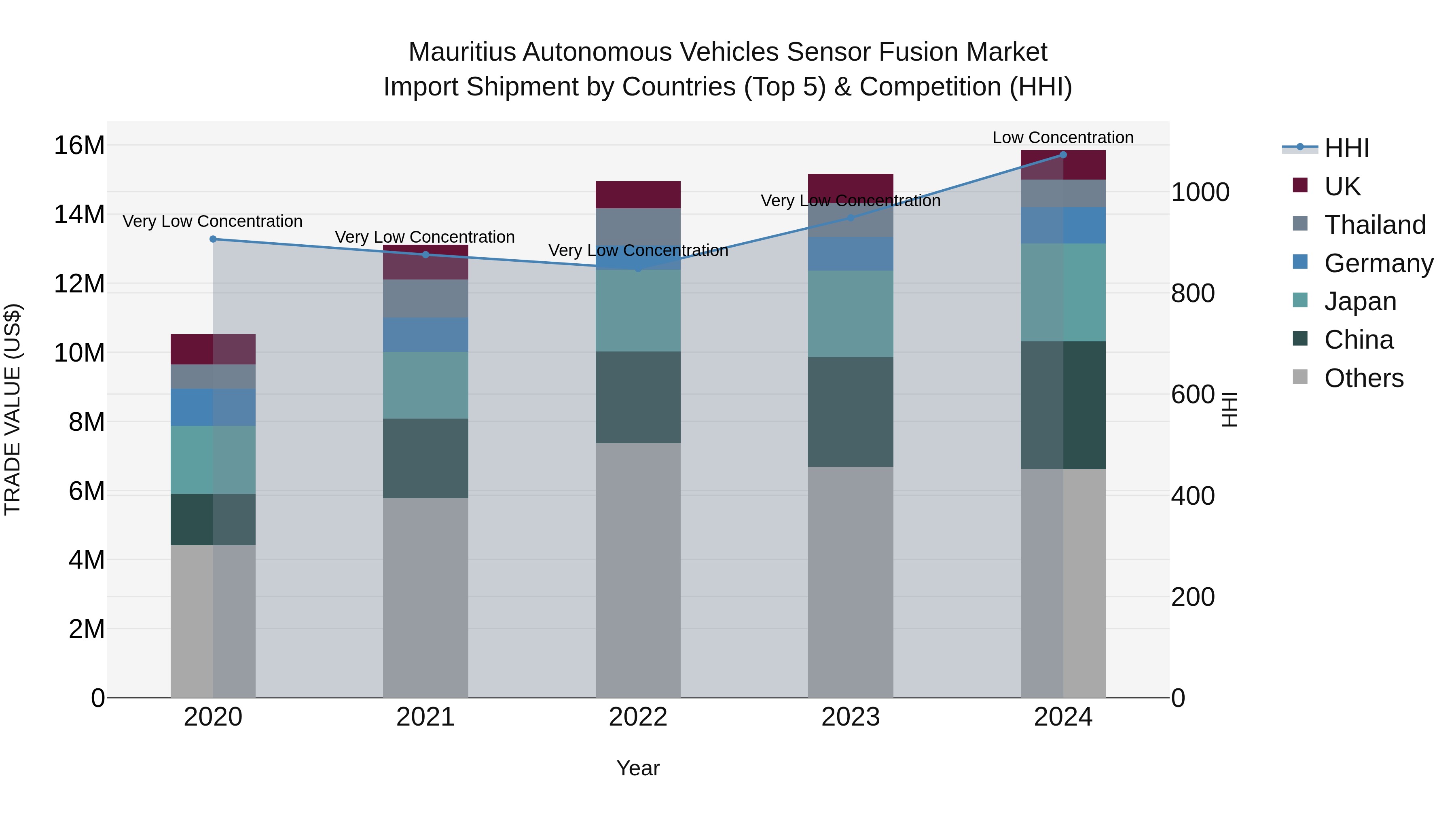 Mauritius Autonomous Vehicles Sensor Fusion Market Top 5 Importing Countries and Market Competition (HHI) Analysis