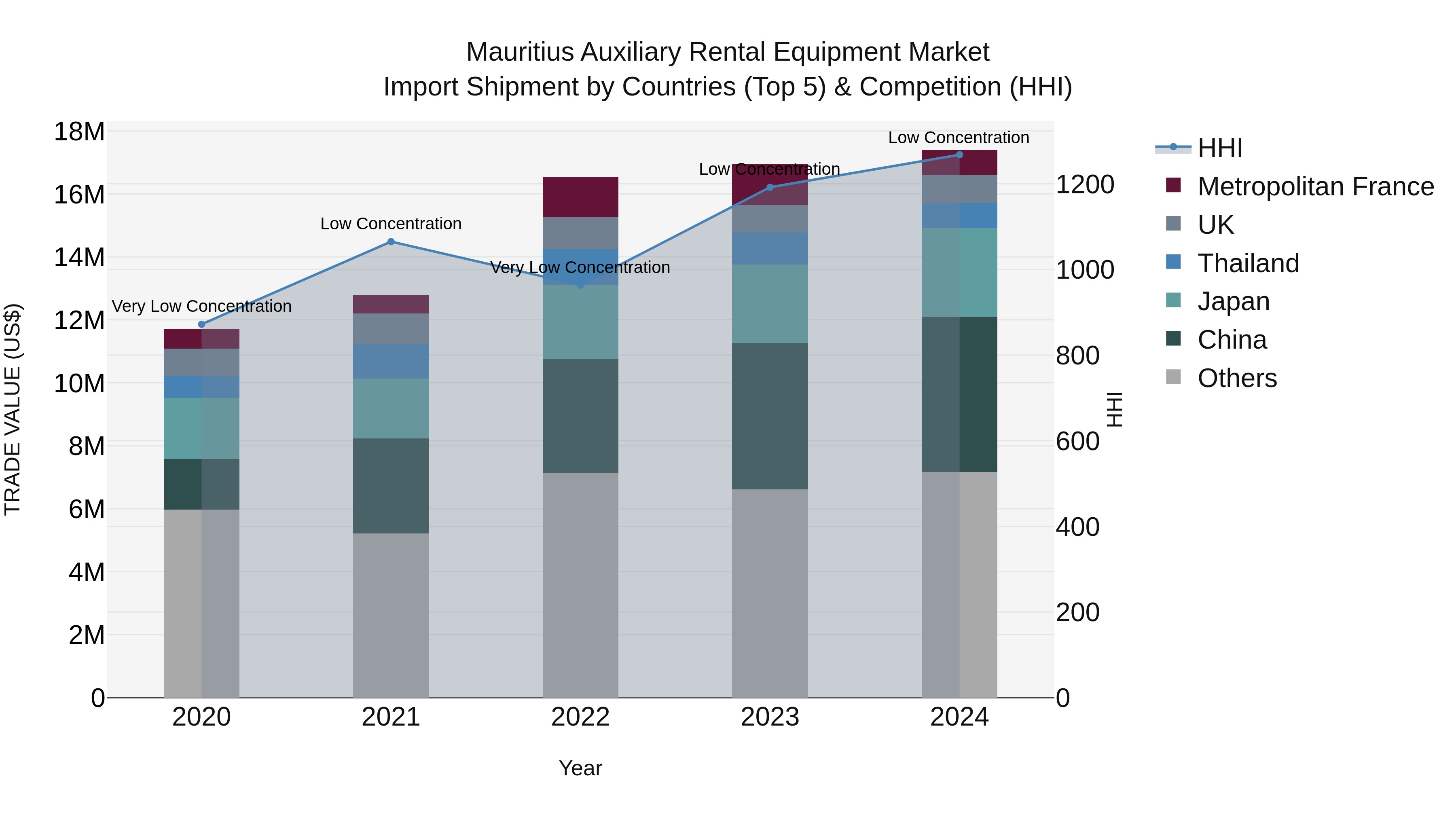 Mauritius Auxiliary Rental Equipment Market Top 5 Importing Countries and Market Competition (HHI) Analysis