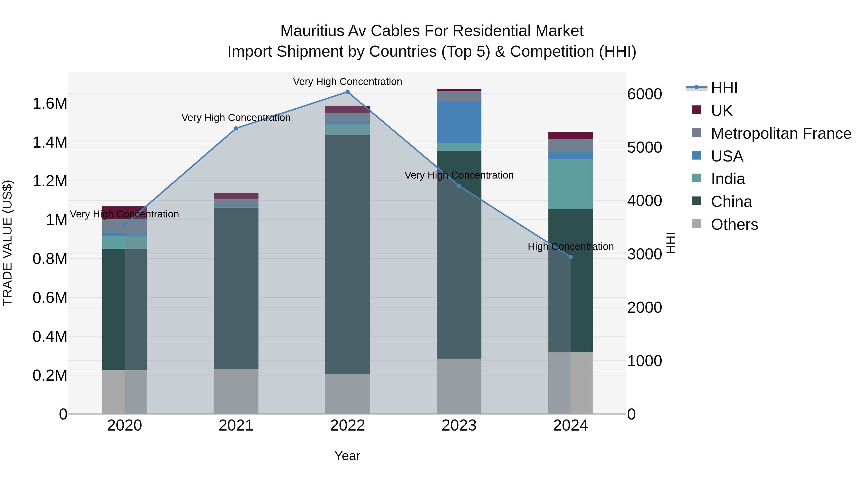 Mauritius Av Cables For Residential Market Top 5 Importing Countries and Market Competition (HHI) Analysis