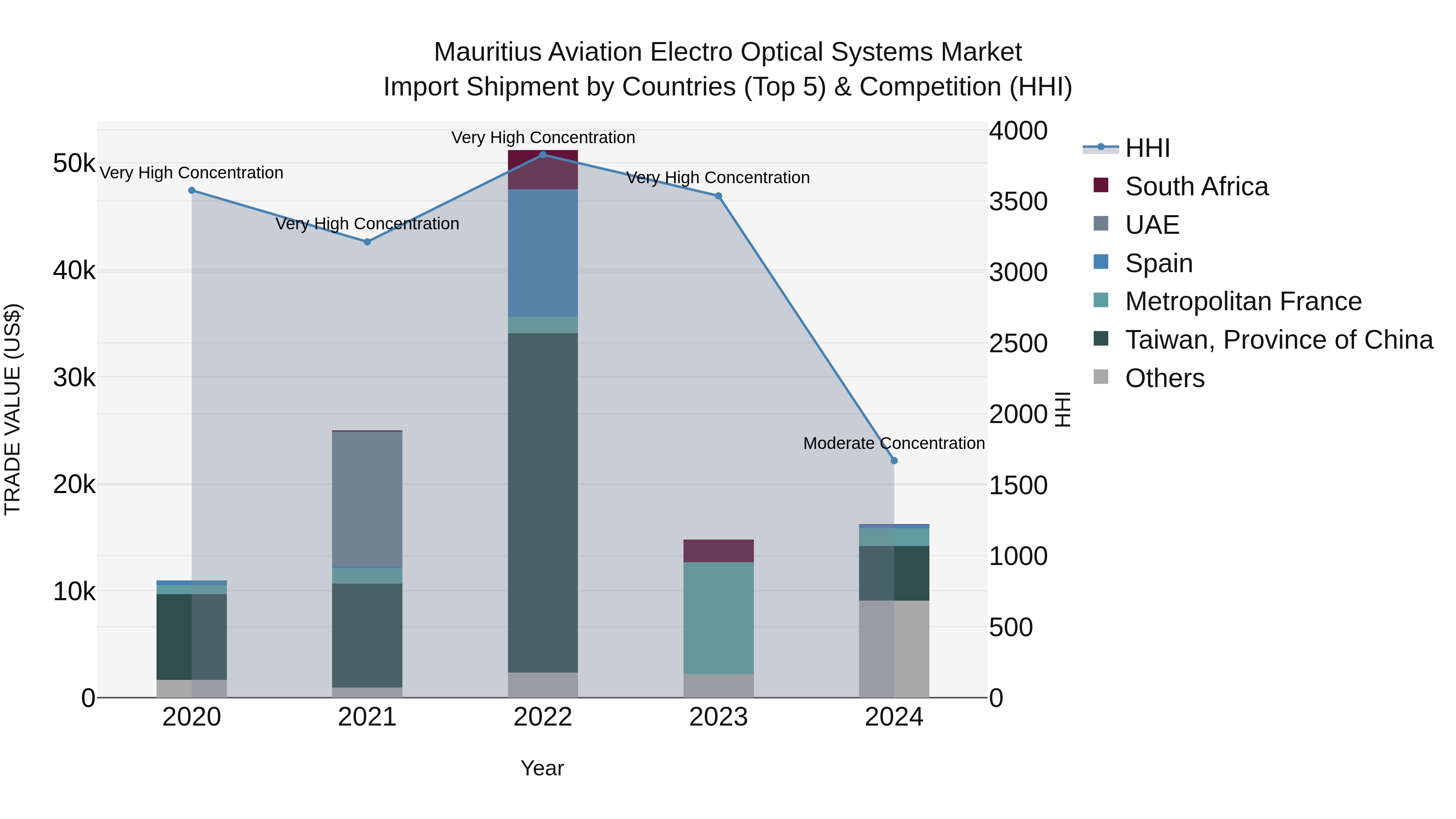 Mauritius Aviation Electro Optical Systems Market Top 5 Importing Countries and Market Competition (HHI) Analysis