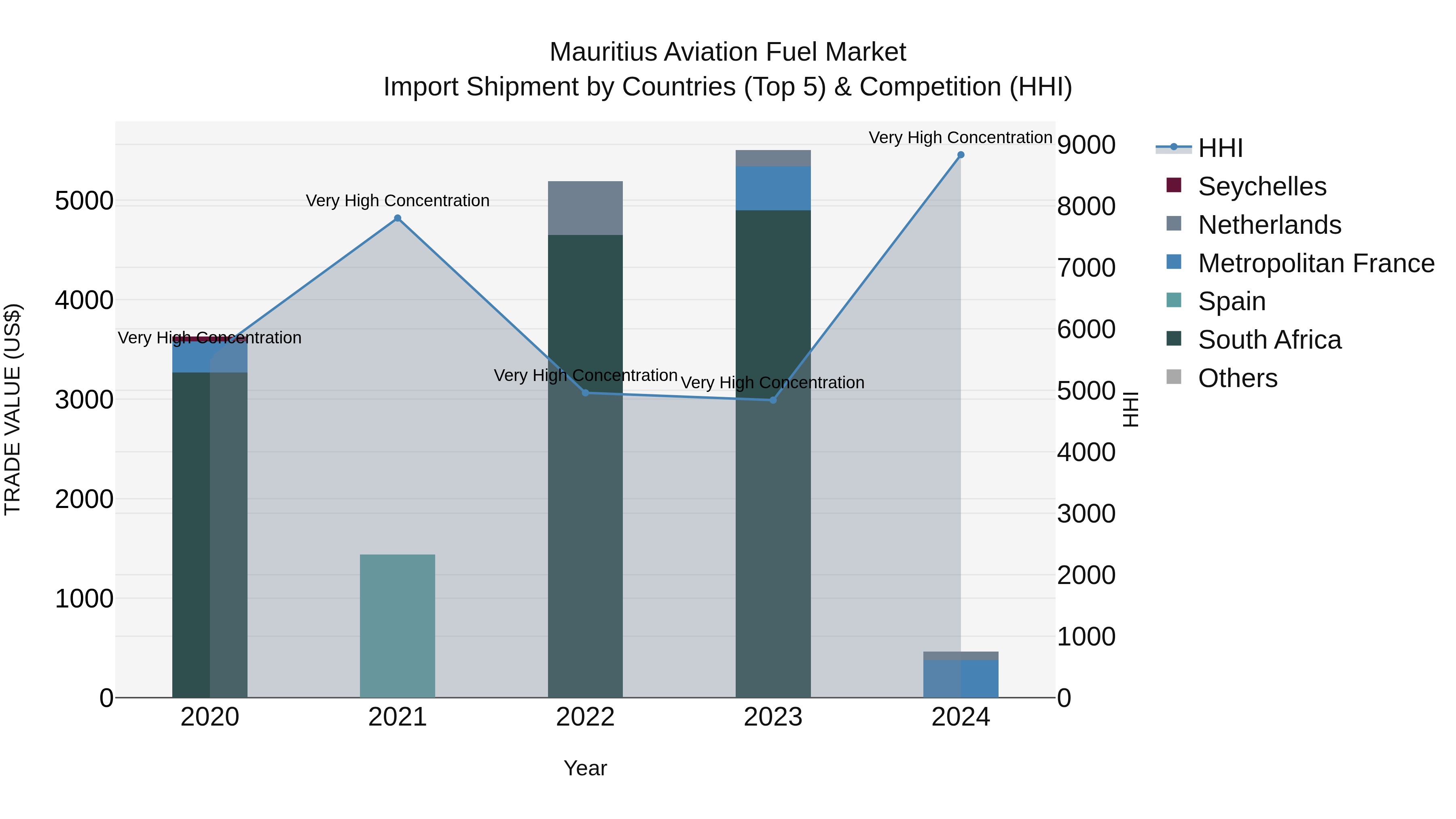 Mauritius Aviation Fuel Market Top 5 Importing Countries and Market Competition (HHI) Analysis