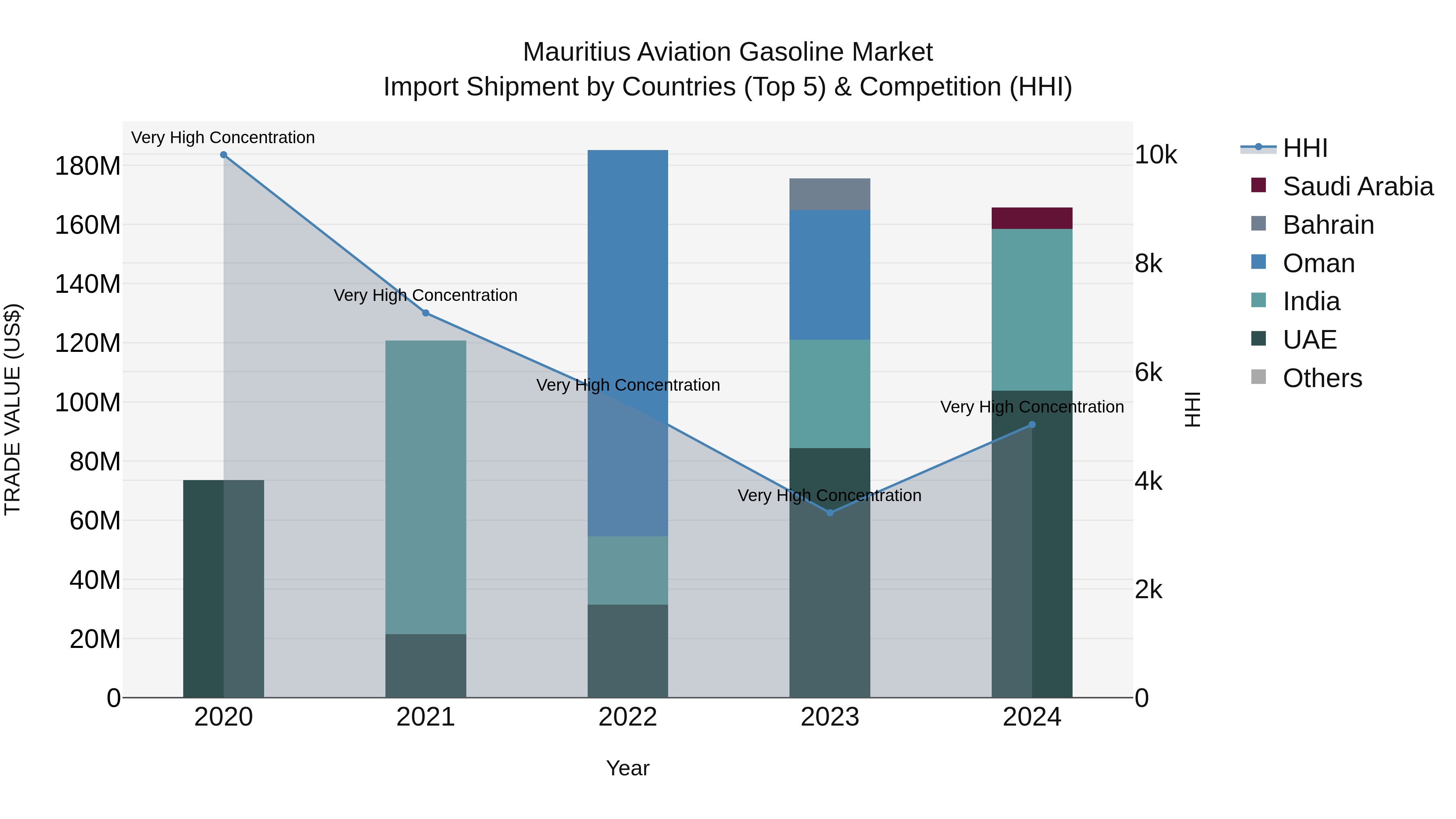 Mauritius Aviation Gasoline Market Top 5 Importing Countries and Market Competition (HHI) Analysis