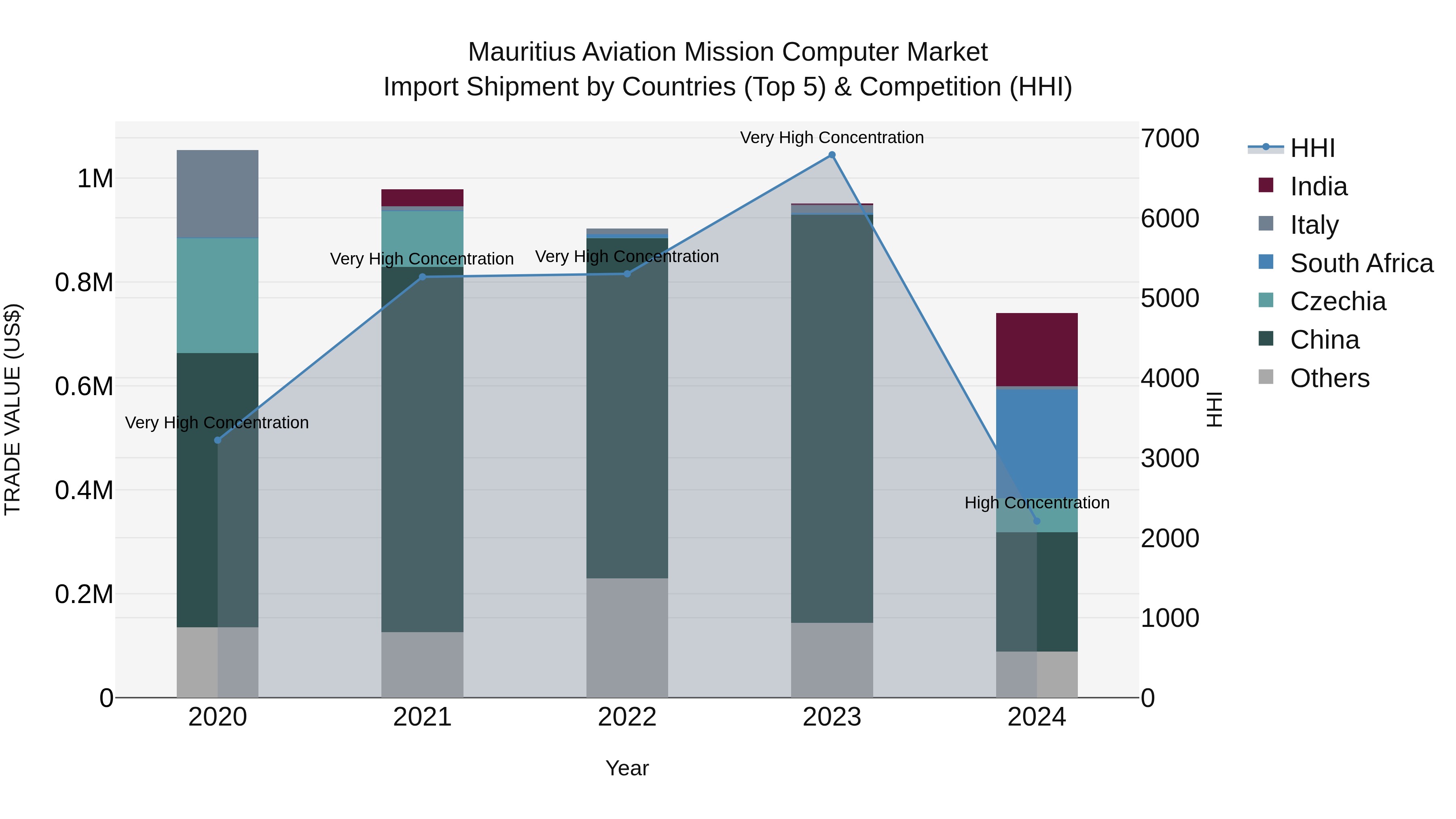 Mauritius Aviation Mission Computer Market Top 5 Importing Countries and Market Competition (HHI) Analysis