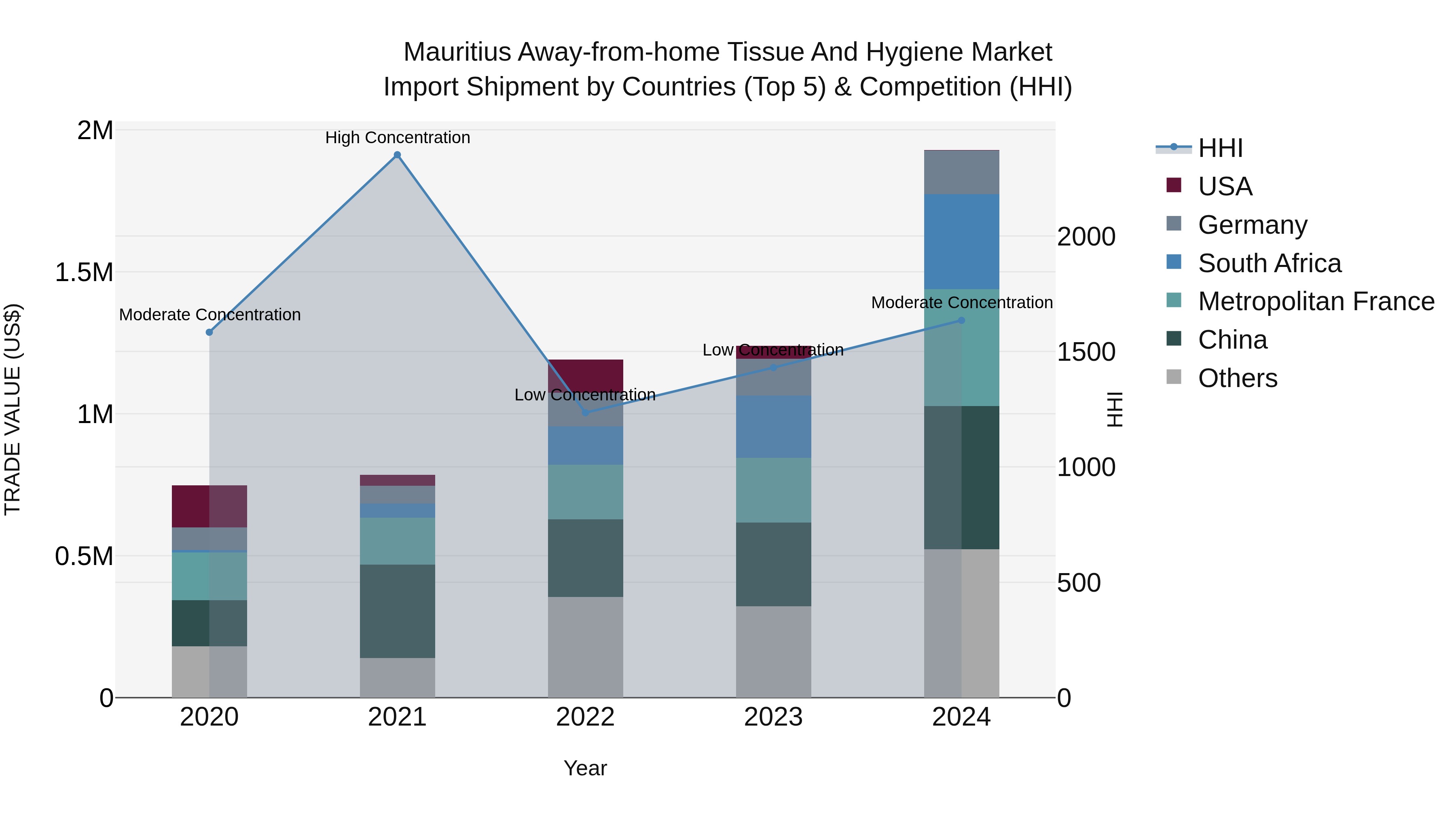 Mauritius Away From Home Tissue And Hygiene Market Top 5 Importing Countries and Market Competition (HHI) Analysis
