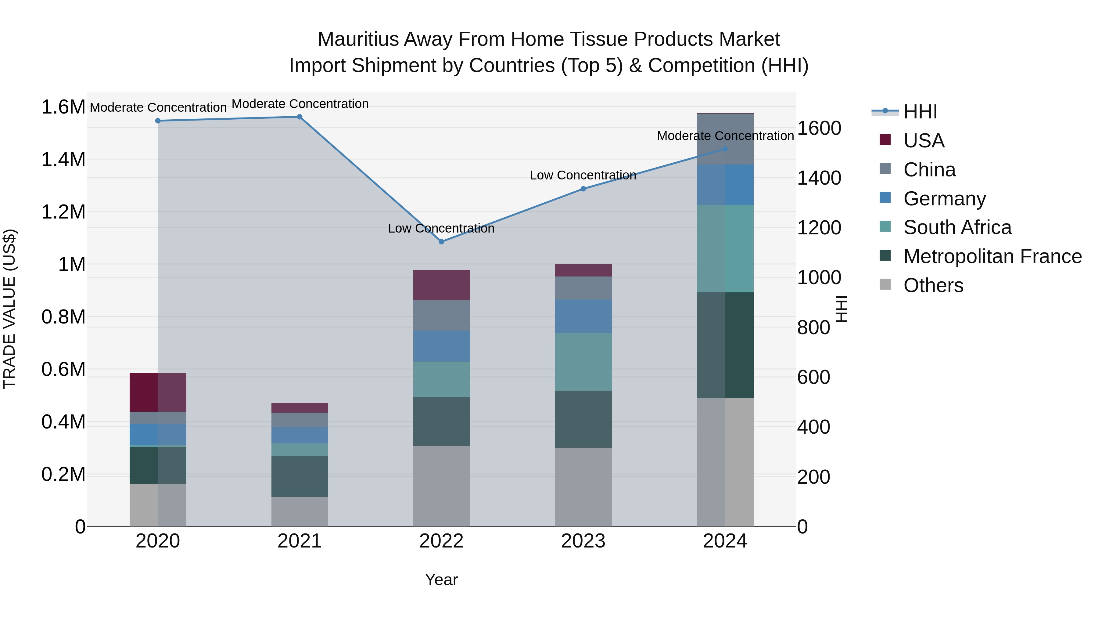 Mauritius Away From Home Tissue Products Market Top 5 Importing Countries and Market Competition (HHI) Analysis