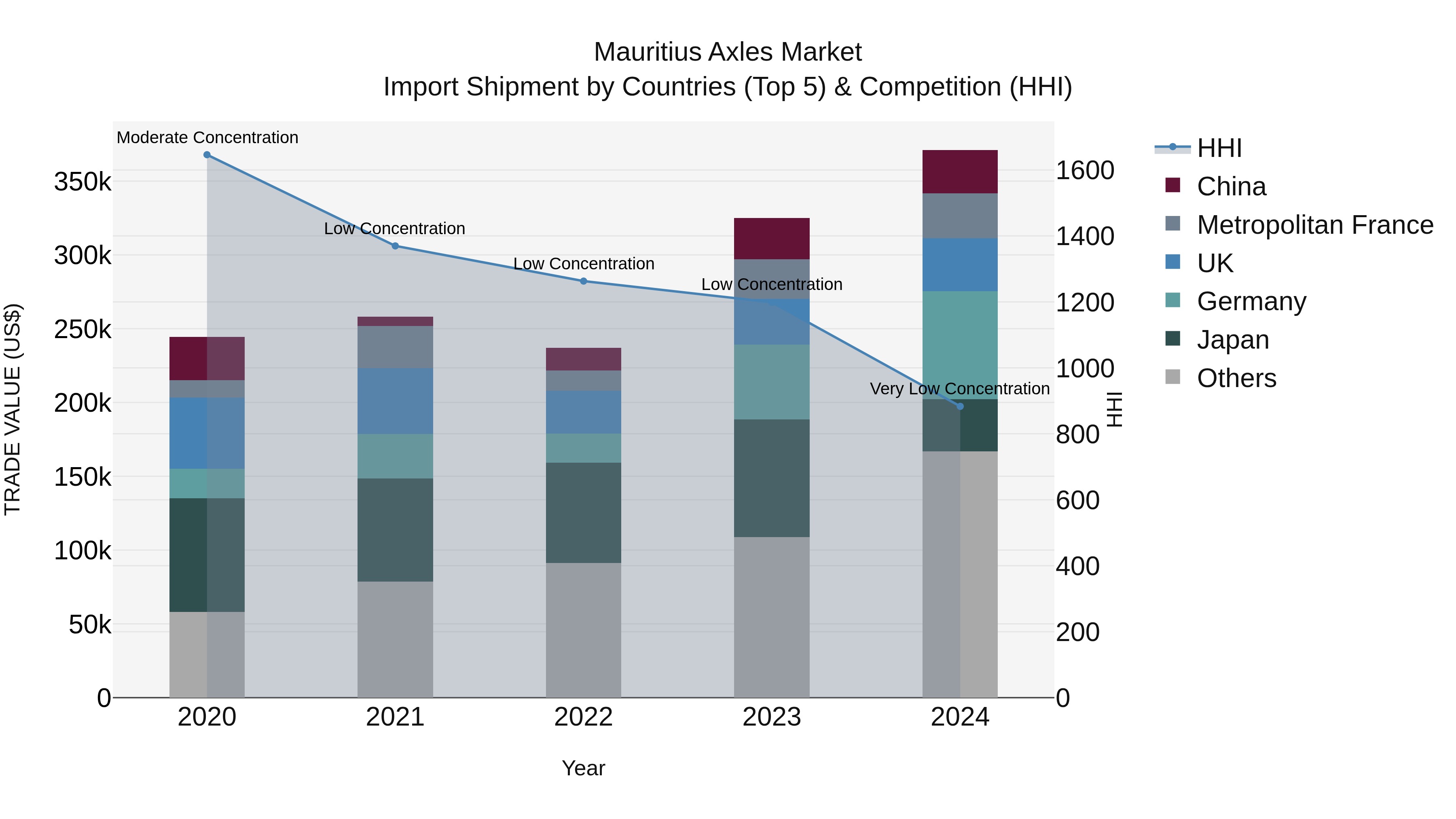 Mauritius Axles Market Top 5 Importing Countries and Market Competition (HHI) Analysis