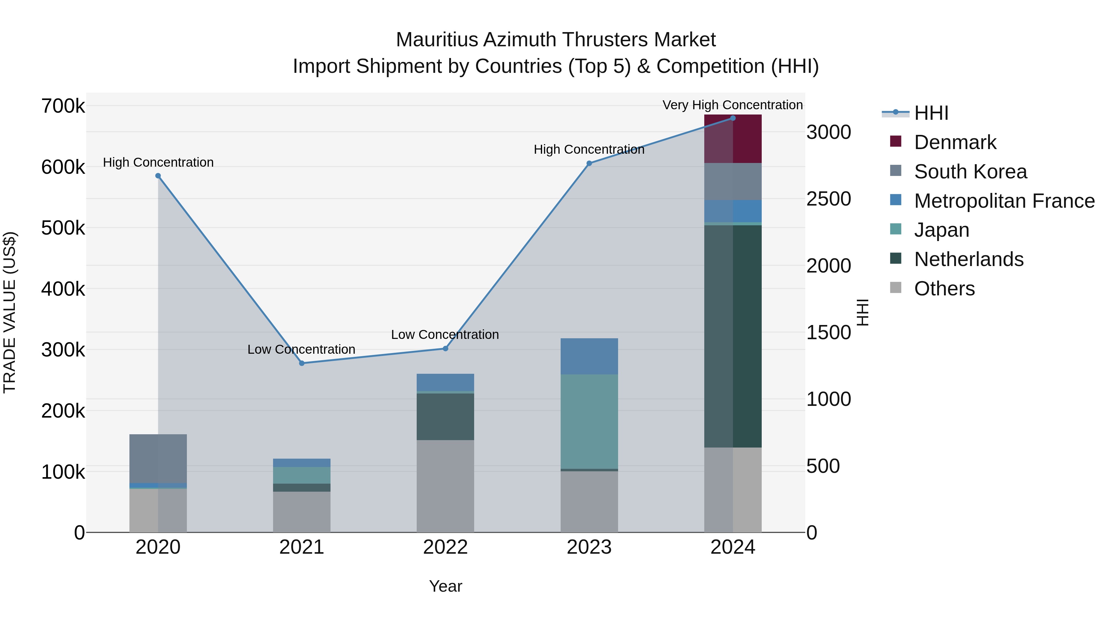 Mauritius Azimuth Thrusters Market Top 5 Importing Countries and Market Competition (HHI) Analysis