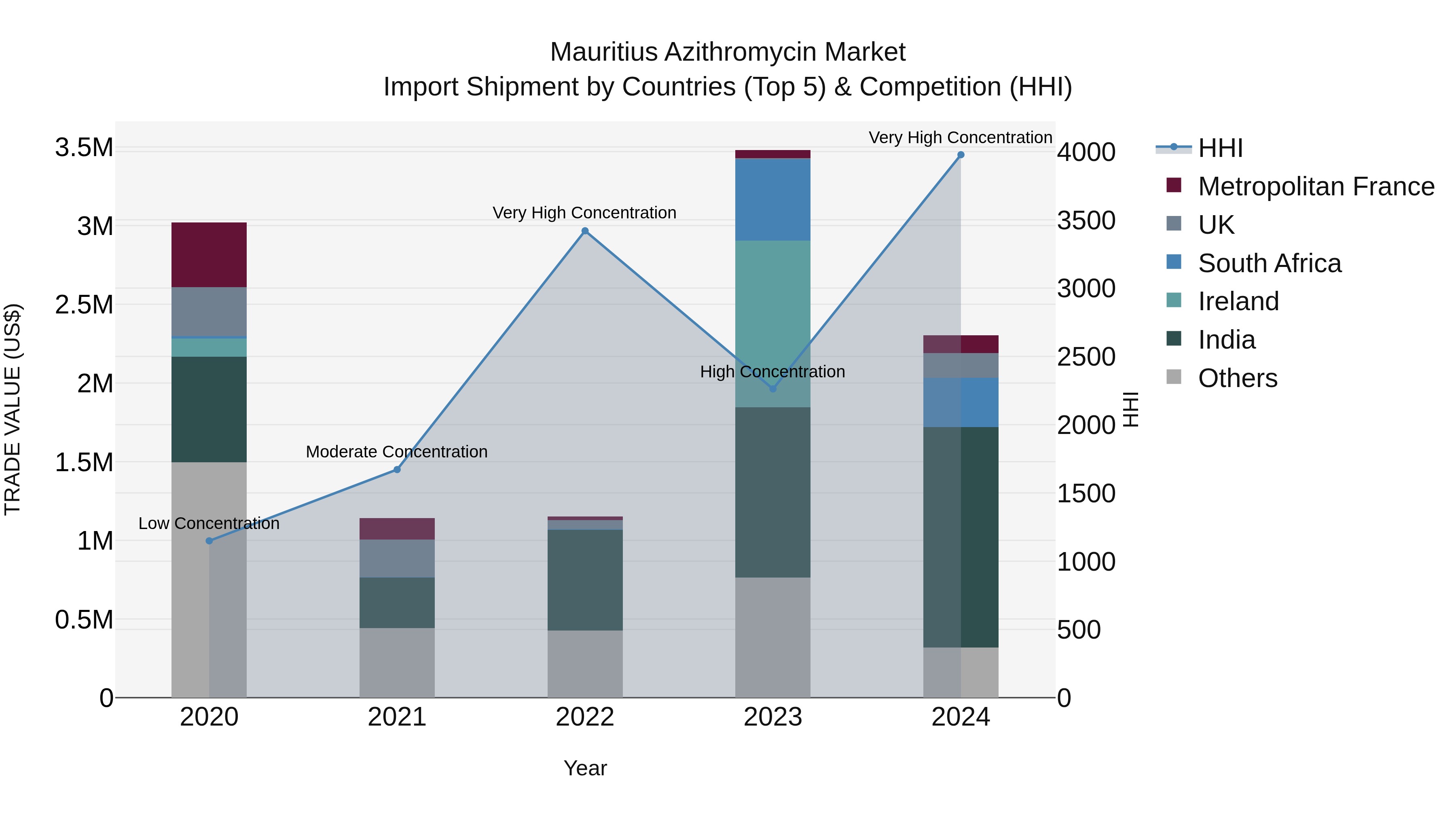 Mauritius Azithromycin Market Top 5 Importing Countries and Market Competition (HHI) Analysis